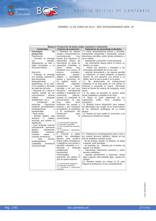 GOBIERNO
de
CANTABRIA
B O L E T Í N O F I C I A L D E C A N T A B R I A
i boc.cantabria.esPág. 1783
VIERNES, 13 DE JUNIO DE 2014 - BOC EXTRAORDINARIO NÚM. 29
277/431
CVE-2014-8557
Bloque 2. Producción de textos orales: expresión e interacción
Contenidos Criterios de evaluación Estándares de aprendizaje evaluables
1. Participar de manera
simple y comprensible en
conversaciones muy
breves que requieran un
intercambio directo de
información en áreas de
necesidad inmediata o
sobre temas muy
familiares (uno mismo, el
entorno inmediato,
personas, lugares,
objetos y actividades,
gustos y opiniones), en
un registro neutro o
informal, utilizando
expresiones y frases
sencillas y de uso muy
frecuente, normalmente
aisladas o enlazadas con
conectores básicos,
aunque en ocasiones la
pronunciación no sea
muy clara, sean
evidentes las pausas y
titubeos y sea necesaria
la repetición, la paráfrasis
y la cooperación del
interlocutor para
mantener la
comunicación.
1.º) Comunicación lingüística.
4.º) Aprender a aprender.
5.º) Las competencias sociales y
cívicas.
7.º) Conciencia y expresiones
culturales.
1.1. Hace presentaciones breves y sencillas,
previamente preparadas y ensayadas, usando
estructuras sencillas, sobre temas cotidianos o
de su interés:
- presentarse y presentar a otras personas.
- dar información básica sobre sí mismo, su
familia y su clase.
- indicar sus aficiones e intereses y las
principales actividades de su día a día.
- describir brevemente y de manera sencilla
su habitación, su menú preferido, el aspecto
exterior de una persona, una animal o un
objeto; decir lo que le gusta y no le gusta.
1.2. Se desenvuelve en transacciones
cotidianas en el aula (pedir en una tienda un
producto y preguntar el precio, informarse
sobre el horario de medios de transporte, entre
otras).
1.3. Es capaz de expresar su opinión sobre
temas trabajados y respetar la de otros.
1.4. Sigue un guión organizado en sus
expresiones orales: inicio, progreso y
conclusión.
1.5. Muestra buena disposición para superar
las dificultades que surgen en la comunicación
en LE, utilizando estrategias de su propia
lengua.
1.6. Acepta de buen grado la corrección y se
esfuerza por tenerla en cuenta.
Estrategias de
producción:
Planificación
- Concebir el mensaje
con claridad,
distinguiendo su idea o
ideas principales y su
estructura básica.
Ejecución
- Expresar el mensaje
con claridad, coherencia,
estructurándolo
adecuadamente y
ajustándose, en su caso,
a los modelos y fórmulas
de cada tipo de texto.
- Apoyarse en y sacar el
máximo partido de los
conocimientos previos
(utilizar lenguaje
‘prefabricado’, etc.).
- Compensar las
carencias lingüísticas
mediante procedimientos
paralingüísticos o
paratextuales:
- Pedir ayuda.
- Señalar objetos, usar
deícticos o realizar
acciones que aclaran el
significado.
- Usar lenguaje corporal
culturalmente pertinente
(gestos, expresiones
faciales, posturas,
contacto visual o
corporal, proxémica).
- Usar sonidos
extralingüísticos y
cualidades prosódicas
convencionales.
2. Conocer y saber
aplicar las estrategias
básicas para producir
textos orales monológicos
o dialógicos muy breves y
sencillos, utilizando, p. e.,
fórmulas y lenguaje
prefabricado o
expresiones
memorizadas, o
apoyando con gestos lo
que se quiere expresar.
1.º) Comunicación lingüística.
4.º) Aprender a aprender.
7.º) Conciencia y expresiones
culturales.
2.1. Participa en conversaciones cara a cara o
por medios técnicos (teléfono, Skype) en las
que se establece contacto social:
- da las gracias, saluda, se despide, se dirige
a alguien, pide disculpas.
- se presenta, se interesa por el estado de
alguien o le felicita.
- intercambia información personal y sobre
asuntos cotidianos.
- expresa sentimientos y opiniones, ofrece
algo a alguien, pide prestado algo, queda con
amigos.
2.2. Muestra interés por utilizar la LE para
dirigirse al profesor/a y a sus compañeros/as.
 