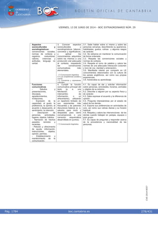 GOBIERNO
de
CANTABRIA
B O L E T Í N O F I C I A L D E C A N T A B R I A
i boc.cantabria.esPág. 1784
VIERNES, 13 DE JUNIO DE 2014 - BOC EXTRAORDINARIO NÚM. 29
278/431
CVE-2014-8557
Aspectos
socioculturales y
sociolingüísticos:
convenciones sociales,
normas de cortesía y
registros; costumbres,
valores, creencias y
actitudes; lenguaje no
verbal.
3. Conocer aspectos
socioculturales y
sociolingüísticos básicos,
concretos y significativos,
y aplicar los
conocimientos adquiridos
sobre los mismos a una
producción oral adecuada
al contexto, respetando
las convenciones
comunicativas más
elementales.
1.º) Comunicación lingüística.
5.º) Las competencias sociales y
cívicas.
7.º) Conciencia y expresiones
culturales.
3.1. Sabe hablar sobre sí mismo y sobre las
personas cercanas, describiendo su apariencia,
habilidades, gustos, rutinas y algunos rasgos
de carácter.
3.2. Se esfuerza en mantener la comunicación
de forma ordenada.
3.3. Respeta las convenciones sociales y
normas de cortesía.
3.4. Respeta el turno de palabra y valora las
normas de una adecuada interacción (volumen
y tono de voz, claridad y entonación).
3.5. Manifiesta interés por compartir en LE
conocimientos relacionados con la cultura de
los países anglófonos, así como sus propias
experiencias.
3.6. Autoevalúa su aprendizaje.
Funciones
comunicativas
- Saludos y
presentaciones,
disculpas,
agradecimientos,
invitaciones.
- Expresión de la
capacidad, el gusto, la
preferencia, la opinión, el
acuerdo o desacuerdo, el
sentimiento, la intención.
- Descripción de
personas, actividades,
lugares, objetos, hábitos.
- Narración de hechos
pasados remotos y
recientes.
- Petición y ofrecimiento
de ayuda, información,
instrucciones, objetos,
opinión, permiso.
- Establecimiento y
mantenimiento de la
comunicación.
4. Cumplir la función
comunicativa principal del
texto (p. e. una
felicitación, un
intercambio de
información, o un
ofrecimiento), utilizando
un repertorio limitado de
sus exponentes más
frecuentes y de patrones
discursivos básicos (p. e.
saludos para inicio y
despedida para cierre
conversacional, o una
narración esquemática
desarrollada en puntos).
1.º) Comunicación lingüística.
4.1. Es capaz de dar y solicitar información
sobre personas, actividades, horarios, animales
y objetos de su entorno.
4.2. Describe a alguien por su aspecto físico y
de carácter.
4.3. Sabe expresar el acuerdo y la diferencia de
opinión.
4.4. Pregunta interesándose por el estado de
salud de los demás.
4.5. Expone sus preferencias en actividades de
ocio, así como sus rutinas diarias y su horario
habitual.
4.6. Respeta y valora las intervenciones de los
demás cuando trabajan en parejas, equipos o
gran grupo.
4.7. Es capaz de preguntar y responder acerca
de la procedencia y nacionalidad de las
personas.
 