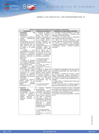 GOBIERNO
de
CANTABRIA
B O L E T Í N O F I C I A L D E C A N T A B R I A
i boc.cantabria.esPág. 1791
VIERNES, 13 DE JUNIO DE 2014 - BOC EXTRAORDINARIO NÚM. 29
285/431
CVE-2014-8557
Bloque 4. Producción de textos escritos: expresión e interacción
Contenidos Criterios de evaluación Estándares de aprendizaje evaluables
1. Construir, en papel o
en soporte electrónico,
textos muy cortos y
sencillos, compuestos de
frases simples aisladas,
en un registro neutro o
informal, utilizando con
razonable corrección las
convenciones
ortográficas básicas y los
principales signos de
puntuación, para hablar
de sí mismo, de su
entorno más inmediato y
de aspectos de su vida
cotidiana, en situaciones
familiares y predecibles.
1.º) Comunicación lingüística.
3.º) Competencia digital.
4.º) Aprender a aprender.
5.º) Las competencias sociales
y cívicas.
6.º) Sentido de iniciativa y
espíritu emprendedor.
7.º) Conciencia y expresiones
culturales.
1.1. Completa un breve formulario o una ficha
con sus datos personales e intereses para
registrarse en alguna actividad.
1.2. Escribe en soporte papel o electrónico
textos de presentación y descripción.
1.3. Utiliza los recursos informáticos para
mejorar y enriquecer sus producciones escritas.
1.4. Escribe un pequeño texto descriptivo
(aspecto y vestimenta de una persona, hábitos
y habilidades, horarios, acciones, posesión,
ubicación).
Estrategias de
producción:
Planificación
- Movilizar y coordinar las
propias competencias
generales y
comunicativas con el fin
de realizar eficazmente la
tarea (repasar qué se
sabe sobre el tema, qué
se puede o se quiere
decir, etc.).
- Localizar y usar
adecuadamente recursos
lingüísticos o temáticos
(uso de un diccionario o
gramática, obtención de
ayuda, etc.).
Ejecución
- Expresar el mensaje
con claridad ajustándose
a los modelos y fórmulas
de cada tipo de texto.
- Reajustar la tarea
(emprender una versión
más modesta de la tarea)
o el mensaje (hacer
concesiones en lo que
realmente le gustaría
expresar), tras valorar las
dificultades y los recursos
disponibles.
- Apoyarse en y sacar el
máximo partido de los
conocimientos previos
(utilizar lenguaje
‘prefabricado’, etc.).
2. Conocer y aplicar las
estrategias básicas para
producir textos escritos
muy breves y sencillos, p.
e. copiando palabras y
frases muy usuales para
realizar las funciones
comunicativas que se
persiguen.
1.º) Comunicación lingüística.
4.º) Aprender a aprender.
2.1. Registra el vocabulario nuevo así como las
estructuras gramaticales tipo, para facilitar su
aprendizaje.
2.2. Recurre a material de consulta y apoyo
(libros, anotaciones, carteles, diccionarios e
internet), para la elaboración de textos escritos.
2.3. Copia un modelo de texto adaptándolo a su
realidad.
2.4. Sabe utilizar un repertorio léxico dado para
completar un texto.
2.5. Es capaz de escribir al dictado pequeños
textos así como frases de uso muy frecuente.
Aspectos
socioculturales y
sociolingüísticos:
convenciones sociales,
normas de cortesía y
registros; costumbres,
valores, creencias y
actitudes; lenguaje no
verbal.
3. Conocer aspectos
socioculturales y
sociolingüísticos básicos
concretos y significativos
(p. e. las convenciones
sobre el inicio y cierre de
una carta a personas
conocidas) y aplicar los
conocimientos adquiridos
sobre los mismos a una
producción escrita
adecuada al contexto,
respetando las normas de
cortesía básicas.
1.º) Comunicación lingüística.
5.º) Las competencias sociales
y cívicas.
7.º) Conciencia y expresiones
culturales.
3.1. Es capaz de escribir un correo o una postal
muy breve, a una persona conocida, a partir de
un modelo dado, respetando las convenciones
sobre inicio y cierre de dichos textos.
3.2. Muestra una buena disposición a escribir
en LE.
 