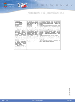 GOBIERNO
de
CANTABRIA
B O L E T Í N O F I C I A L D E C A N T A B R I A
i boc.cantabria.esPág. 1792
VIERNES, 13 DE JUNIO DE 2014 - BOC EXTRAORDINARIO NÚM. 29
286/431
CVE-2014-8557
Funciones
comunicativas:
- Saludos y
presentaciones,
disculpas,
agradecimientos,
invitaciones.
- Expresión de la
capacidad, el gusto, la
preferencia, la opinión, el
sentimiento, la intención.
- Descripción de
personas, actividades,
lugares, objetos, hábitos,
planes.
- Narración de hechos
pasados remotos y
recientes.
- Petición y ofrecimiento
de ayuda, información,
instrucciones, objetos,
opinión, permiso.
- Establecimiento y
mantenimiento de la
comunicación.
4. Cumplir la función
comunicativa principal del
texto escrito (p. e. una
felicitación, un
intercambio de
información, o un
ofrecimiento), utilizando
un repertorio limitado de
sus exponentes más
frecuentes y de patrones
discursivos básicos (p. e.
saludos para inicio y
despedida para cierre de
una carta, o una
narración esquemática
desarrollada en puntos).
1.º) Comunicación lingüística.
7.º) Conciencia y expresiones
culturales.
4.1. Es capaz de escribir textos muy reducidos
en diferentes soportes, que cumplan una
función comunicativa concreta, a partir de un
modelo.
4.2. Escribe correspondencia personal en papel
o soporte electrónico breve y simple (mensajes,
notas, postales, correos) en la que da las
gracias, felicita a alguien, hace una invitación,
da instrucciones, o habla de sí mismo y de su
entorno inmediato (familia, amigos, rutinas,
aficiones, actividades cotidianas, objetos,
lugares) y hace preguntas relativas a estos
temas.
4.3. Responde preguntas con y sin modelo.
4.4. Integra la lengua escrita en otras
producciones (manualidades, carteles,
dibujos...).
4.5. Se esfuerza en mantener la coherencia del
texto a través del orden expositivo.
 