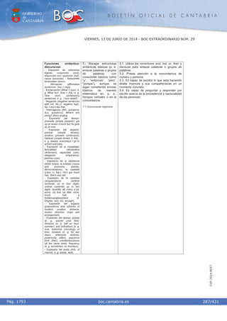 GOBIERNO
de
CANTABRIA
B O L E T Í N O F I C I A L D E C A N T A B R I A
i boc.cantabria.esPág. 1793
VIERNES, 13 DE JUNIO DE 2014 - BOC EXTRAORDINARIO NÚM. 29
287/431
CVE-2014-8557
Funciones sintáctico-
discursivas
- Expresión de relaciones
lógicas: conjunción (and);
disyunción (or); oposición (but);
causa (because); - Relaciones
temporales (when).
- Afirmación (affirmative
sentences; Yes (+ tag))
- Exclamación (What + noun, e.
g. What fun!; How + Adj., e. g.
How nice!; exclamatory
sentences, e. g . I love salad!).
- Negación (negative sentences
with not; No (+ negative tag)).
No, I don't like that.
- Interrogación (Wh- questions;
Aux. questions). What's she
doing? She's singing.
- Expresión del tiempo:
presente (simple present):I get
up at seven o'clock but he gets
up at nine.
- Expresión del aspecto:
puntual (simple tenses);
durativo (present continuous);
habitual (simple tenses (+ Adv.,
e. g. always, everyday)) I go to
school everyday.
- Expresión de la modalidad:
factualidad (declarative
sentences); capacidad (can);
obligación (imperative);
permiso (can).
- Expresión de la existencia
(there is/are); la entidad (nouns
and pronouns, articles,
demonstratives); la cualidad
((very +) Adj.). He's got black
hair; She's very tall.
- Expresión de la cantidad
(singular/plural; cardinal
numerals up to four digits;
ordinal numerals up to two
digits. Quantity: all, many, a lot,
some, (a) few, (a) little, more,
much, half, a
bottle/cup/glass/piece of.
Degree: very, too, enough).
- Expresión del espacio
(prepositions and adverbs of
location, position, distance,
motion, direction, origin and
arrangement).
- Expresión del tiempo (points
(e. g. quarter past five);
divisions (e. g. half an hour,
summer), and indications (e. g.
now, tomorrow (morning)) of
time; duration (e. g. for two
days); anteriority (before);
posteriority (after); sequence
(first…then); simultaneousness
(at the same time); frequency
(e. g. sometimes, on Sundays).
- Expresión del modo (Adv. of
manner, e. g. slowly, well).
5.- Manejar estructuras
sintácticas básicas (p. e.
enlazar palabras o grupos
de palabras con
conectores básicos como
“y”, “entonces”, “pero”,
“porque”), aunque se
sigan cometiendo errores
básicos de manera
sistemática en, p. e.,
tiempos verbales o en la
concordancia.
1.º) Comunicación lingüística.
5.1. Utiliza los conectores and, but, or, then y
because para enlazar palabras o grupos de
palabras.
5.2. Presta atención a la concordancia de
número y persona.
5.3. Es capaz de escribir lo que está haciendo
él/ella mismo/a y sus compañeros/as en un
momento concreto.
5.4. Es capaz de preguntar y responder por
escrito acerca de la procedencia y nacionalidad
de las personas.
 