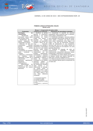 GOBIERNO
de
CANTABRIA
B O L E T Í N O F I C I A L D E C A N T A B R I A
i boc.cantabria.esPág. 1795
VIERNES, 13 DE JUNIO DE 2014 - BOC EXTRAORDINARIO NÚM. 29
289/431
CVE-2014-8557
PRIMERA LENGUA EXTRANJERA: INGLÉS
Quinto curso
Bloque 1. Comprensión de textos orales
Contenidos Criterios de evaluación Estándares de aprendizaje evaluables
Estrategias de
comprensión:
- Movilización de
información previa sobre
tipo de tarea y tema.
- Identificación del tipo
textual, adaptando la
comprensión al mismo.
- Distinción de tipos de
comprensión (sentido
general, información
esencial, puntos
principales).
- Formulación de hipótesis
sobre contenido y
contexto.
- Inferencia y formulación
de hipótesis sobre
significados a partir de la
comprensión de
elementos significativos,
lingüísticos y
paralingüísticos.
- Reformulación de
hipótesis a partir de la
comprensión de nuevos
elementos.
1. Identificar el sentido
general, la información
esencial y los puntos
principales en textos
orales muy breves y
sencillos en lengua
estándar, con estructuras
simples y léxico de uso
muy frecuente,
articulados con claridad y
lentamente y transmitidos
de viva voz o por medios
técnicos, sobre temas
habituales y concretos
relacionados con las
propias experiencias,
necesidades e intereses
en contextos cotidianos
predecibles o relativos a
áreas de necesidad
inmediata en los ámbitos
personal, público y
educativo, siempre que
las condiciones acústicas
sean buenas y no
distorsionen el mensaje,
se pueda volver a
escuchar lo dicho o pedir
confirmación y se cuente
con apoyo visual o con
una clara referencia
contextual.
1.º) Comunicación lingüística.
3.º) Competencia digital.
4.º) Aprender a aprender.
5.º) Las competencias sociales
y cívicas.
7.º) Conciencia y expresiones
culturales.
1.1. Comprende lo esencial de anuncios
publicitarios sobre productos que le interesan,
como juegos, ordenadores o CD.
1.2. Comprende mensajes y anuncios públicos
que contengan instrucciones (receta de cocina,
cómo realiza y presentar una tarea escrita,
entre otros), indicaciones (cómo llegar a un
lugar) u otro tipo de información (números,
orden de participantes en una competición,
servicios que hay en una ciudad, precios en
una tienda, horarios en una estación o en unos
grandes almacenes).
1.3. Entiende el lenguaje de aula en
transacciones habituales sencillas
(instrucciones, indicaciones, peticiones, avisos,
invitaciones) y reacciona en consonancia.
1.4. Manifiesta una actitud abierta para superar
el bloqueo mental que supone escuchar un
texto real o conocer a hablantes de LE.
1.5. Valora la escucha atenta y la concentración
como actitudes básicas para la comprensión de
un texto oral.
 