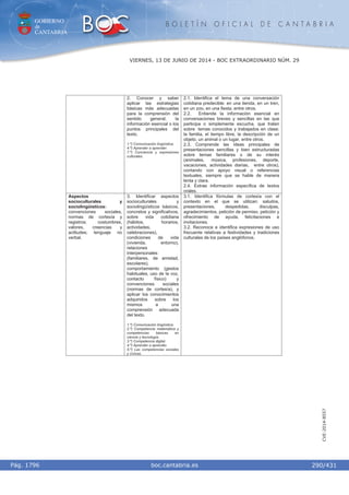 GOBIERNO
de
CANTABRIA
B O L E T Í N O F I C I A L D E C A N T A B R I A
i boc.cantabria.esPág. 1796
VIERNES, 13 DE JUNIO DE 2014 - BOC EXTRAORDINARIO NÚM. 29
290/431
CVE-2014-8557
2. Conocer y saber
aplicar las estrategias
básicas más adecuadas
para la comprensión del
sentido general, la
información esencial o los
puntos principales del
texto.
1.º) Comunicación lingüística.
4.º) Aprender a aprender.
7.º) Conciencia y expresiones
culturales.
2.1. Identifica el tema de una conversación
cotidiana predecible: en una tienda, en un tren,
en un zoo, en una fiesta, entre otros.
2.2. Entiende la información esencial en
conversaciones breves y sencillas en las que
participa o simplemente escucha, que traten
sobre temas conocidos y trabajados en clase:
la familia, el tiempo libre, la descripción de un
objeto, un animal o un lugar, entre otros.
2.3. Comprende las ideas principales de
presentaciones sencillas y bien estructuradas
sobre temas familiares o de su interés
(animales, música, profesiones, deporte,
vacaciones, actividades diarias, entre otros),
contando con apoyo visual o referencias
textuales, siempre que se hable de manera
lenta y clara.
2.4. Extrae información específica de textos
orales.
Aspectos
socioculturales y
sociolingüísticos:
convenciones sociales,
normas de cortesía y
registros; costumbres,
valores, creencias y
actitudes; lenguaje no
verbal.
3. Identificar aspectos
socioculturales y
sociolingüísticos básicos,
concretos y significativos,
sobre vida cotidiana
(hábitos, horarios,
actividades,
celebraciones),
condiciones de vida
(vivienda, entorno),
relaciones
interpersonales
(familiares, de amistad,
escolares),
comportamiento (gestos
habituales, uso de la voz,
contacto físico) y
convenciones sociales
(normas de cortesía), y
aplicar los conocimientos
adquiridos sobre los
mismos a una
comprensión adecuada
del texto.
1.º) Comunicación lingüística.
2.º) Competencia matemática y
competencias básicas en
ciencia y tecnología .
3.º) Competencia digital.
4.º) Aprender a aprender.
5.º) Las competencias sociales
y cívicas.
3.1. Identifica fórmulas de cortesía con el
contexto en el que se utilizan: saludos,
presentaciones, despedidas, disculpas,
agradecimientos, petición de permiso, petición y
ofrecimiento de ayuda, felicitaciones e
invitaciones.
3.2. Reconoce e identifica expresiones de uso
frecuente relativas a festividades y tradiciones
culturales de los países anglófonos.
 