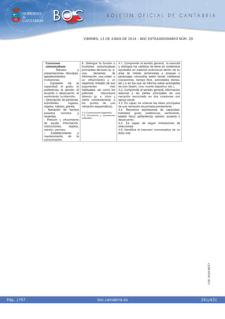GOBIERNO
de
CANTABRIA
B O L E T Í N O F I C I A L D E C A N T A B R I A
i boc.cantabria.esPág. 1797
VIERNES, 13 DE JUNIO DE 2014 - BOC EXTRAORDINARIO NÚM. 29
291/431
CVE-2014-8557
Funciones
comunicativas
- Saludos y
presentaciones, disculpas,
agradecimientos,
invitaciones.
- Expresión de la
capacidad, el gusto, la
preferencia, la opinión, el
acuerdo o desacuerdo, el
sentimiento, la intención.
- Descripción de personas,
actividades, lugares,
objetos, hábitos, planes.
- Narración de hechos
pasados remotos y
recientes.
- Petición y ofrecimiento
de ayuda, información,
instrucciones, objetos,
opinión, permiso.
- Establecimiento y
mantenimiento de la
comunicación.
4. Distinguir la función o
funciones comunicativas
principales del texto (p. e.
una demanda de
información, una orden, o
un ofrecimiento) y un
repertorio limitado de sus
exponentes más
habituales, así como los
patrones discursivos
básicos (p. e. inicio y
cierre conversacional, o
los puntos de una
narración esquemática).
1.º) Comunicación lingüística.
7.º) Conciencia y expresiones
culturales.
4.1. Comprende el sentido general, lo esencial
y distingue los cambios de tema en contenidos
aportados en material audiovisual dentro de su
área de interés (entrevistas a jóvenes o
personajes conocidos sobre temas cotidianos
(vacaciones, tiempo libre, actividades diarias,
etc.) o en los que se informa sobre actividades
de ocio (teatro, cine, evento deportivo, etc.).
4.2. Comprende el sentido general, información
esencial y las partes principales de una
narración escuchada en dos ocasiones con
apoyo visual.
4.3. Es capaz de ordenar las ideas principales
de una narración escuchada previamente.
4.4. Reconoce expresiones de capacidad,
habilidad, gusto, preferencia, sentimiento,
estado físico, pertenencia, opinión, acuerdo o
desacuerdo.
4.5. Es capaz de seguir indicaciones de
direcciones.
4.6. Identifica la intención comunicativa de un
texto oral.
 