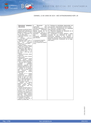 GOBIERNO
de
CANTABRIA
B O L E T Í N O F I C I A L D E C A N T A B R I A
i boc.cantabria.esPág. 1798
VIERNES, 13 DE JUNIO DE 2014 - BOC EXTRAORDINARIO NÚM. 29
292/431
CVE-2014-8557
Estructuras sintáctico-
discursivas
- Expresión de relaciones lógicas:
conjunción (and); disyunción (or);
oposición (but); causa (because);
finalidad (to- infinitive, e. g. I did it
to help her); comparación (as
Adj. as; smaller (than)).
- Relaciones temporales (when;
before; after).
- Afirmación (affirmative
sentences; Yes (+ tag))
- Exclamación (What + noun, e.
g. What fun!; How + Adj., e. g.
How nice!; exclamatory
sentences, e. g . I love salad!).
Let's go! I think so!
- Negación (negative sentences
with not, never, no (Adj.), nobody,
nothing; No (+ negative tag)).
- Interrogación (Wh- questions;
Aux. questions).What does he
look like?How about____? Do
you fancy____?How was your
weekend?
- Expresión del tiempo: pasado
(simple past);
I went to the cinema. presente
(simple present).
- Expresión del aspecto: puntual
(simple tenses); durativo
(present); habitual (simple tenses
(+ Adv., e. g. always, everyday)).
- Expresión de la modalidad:
factualidad (declarative
sentences); capacidad (can);
obligación (imperative) Turn right,
go straight ahead; permiso (can).
- Expresión de la existencia
(there is/are); la entidad (nouns
and pronouns, articles,
demonstratives); la cualidad
((very +) Adj.).
- Expresión de la cantidad
(singular/plural; cardinal
numerals and ordinal numerals.
Quantity: all, many, a lot, some,
(a) few, (a) little, more, much,
half, a bottle/cup/glass/piece of.
Degree: very, too). There is a
bottle of water in the fridge.
- Expresión del espacio
(prepositions and adverbs of
location, position, distance,
motion, direction, origin and
arrangement).
- Expresión del tiempo (points (e.
g. quarter past five); divisions (e.
g. half an hour, summer), and
indications (e. g. now, tomorrow
(morning)) of time; duration (e. g.
for two days); anteriority (before);
posteriority (after); sequence
(first…then); simultaneousness
(at the same time); frequency (e.
g. sometimes, on Sundays).
- Expresión del modo (Adv. of
manner, e. g. slowly, well).
5. Reconocer los
significados más
comunes asociados a las
estructuras sintácticas
básicas propias de la
comunicación oral (p. e.
estructura interrogativa
para demandar
información, exclamativa
para felicitar).
1.º) Comunicación lingüística.
4.º) Aprender a aprender.
5.º) Las competencias sociales y
cívicas.
5.1. Participa en actividades relacionadas con
una narración respondiendo de forma verbal.
5.2. Reconoce comparaciones de cualidades
entre personas, animales y cosas.
5.3. Reconoce lenguaje de interacción en el
aula y actúa en consonancia.
5.4. Comprende el sentido general y datos
concretos de una entrevista de audio o
audiovisual realizada a una persona o
personaje conocido sobre un tema cotidiano de
interés (vacaciones, localización de un lugar,
entre otros.)
 