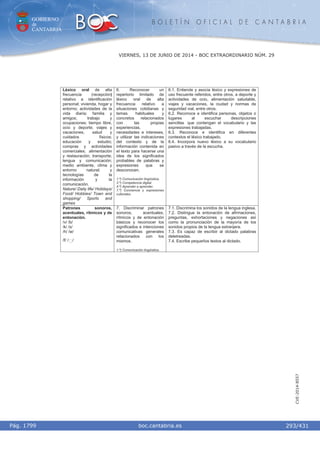 GOBIERNO
de
CANTABRIA
B O L E T Í N O F I C I A L D E C A N T A B R I A
i boc.cantabria.esPág. 1799
VIERNES, 13 DE JUNIO DE 2014 - BOC EXTRAORDINARIO NÚM. 29
293/431
CVE-2014-8557
Léxico oral de alta
frecuencia (recepción)
relativo a identificación
personal; vivienda, hogar y
entorno; actividades de la
vida diaria; familia y
amigos; trabajo y
ocupaciones; tiempo libre,
ocio y deporte; viajes y
vacaciones; salud y
cuidados físicos;
educación y estudio;
compras y actividades
comerciales; alimentación
y restauración; transporte;
lengua y comunicación;
medio ambiente, clima y
entorno natural; y
tecnologías de la
información y la
comunicación.
Nature/ Daily life/ Holidays/
Food/ Hobbies/ Town and
shopping/ Sports and
games
6. Reconocer un
repertorio limitado de
léxico oral de alta
frecuencia relativo a
situaciones cotidianas y
temas habituales y
concretos relacionados
con las propias
experiencias,
necesidades e intereses,
y utilizar las indicaciones
del contexto y de la
información contenida en
el texto para hacerse una
idea de los significados
probables de palabras y
expresiones que se
desconocen.
1.º) Comunicación lingüística.
3.º) Competencia digital.
4.º) Aprender a aprender.
7.º) Conciencia y expresiones
culturales.
6.1. Entiende y asocia léxico y expresiones de
uso frecuente referidos, entre otros, a deporte y
actividades de ocio, alimentación saludable,
viajes y vacaciones, la ciudad y normas de
seguridad vial, entre otros.
6.2. Reconoce e identifica personas, objetos o
lugares al escuchar descripciones
sencillas que contengan el vocabulario y las
expresiones trabajadas.
6.3. Reconoce e identifica en diferentes
contextos el léxico trabajado.
6.4. Incorpora nuevo léxico a su vocabulario
pasivo a través de la escucha.
Patrones sonoros,
acentuales, rítmicos y de
entonación.
/v/ /b/
/k/ /s/
/h/ /w/
/f/ / /
7. Discriminar patrones
sonoros, acentuales,
rítmicos y de entonación
básicos y reconocer los
significados e intenciones
comunicativas generales
relacionados con los
mismos.
1.º) Comunicación lingüística.
7.1. Discrimina los sonidos de la lengua inglesa.
7.2. Distingue la entonación de afirmaciones,
preguntas, exhortaciones y negaciones así
como la pronunciación de la mayoría de los
sonidos propios de la lengua extranjera.
7.3. Es capaz de escribir al dictado palabras
deletreadas.
7.4. Escribe pequeños textos al dictado.
 