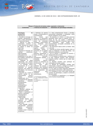 GOBIERNO
de
CANTABRIA
B O L E T Í N O F I C I A L D E C A N T A B R I A
i boc.cantabria.esPág. 1800
VIERNES, 13 DE JUNIO DE 2014 - BOC EXTRAORDINARIO NÚM. 29
294/431
CVE-2014-8557
Bloque 2. Producción de textos orales: expresión e interacción
Contenidos Criterios de evaluación Estándares de aprendizaje evaluables
Estrategias de
producción:
Planificación
- Concebir el mensaje con
claridad, distinguiendo su
idea o ideas principales y
su estructura básica.
- Adecuar el texto al
destinatario, contexto y
canal, teniendo en cuenta
el registro a utilizar en
cada caso.
Ejecución
- Expresar el mensaje con
claridad, coherencia,
estructurándolo
adecuadamente y
ajustándose, en su caso, a
los modelos y fórmulas de
cada tipo de texto.
- Reajustar la tarea
(emprender una versión
más modesta de la tarea)
o el mensaje (hacer
concesiones en lo que
realmente le gustaría
expresar), tras valorar las
dificultades y los recursos
disponibles.
- Apoyarse en y sacar el
máximo partido de los
conocimientos previos
(utilizar lenguaje
‘prefabricado’, etc.).
- Compensar las carencias
lingüísticas mediante
procedimientos
lingüísticos,
paralingüísticos o
paratextuales:
Lingüísticos
- Modificar palabras de
significado parecido.
- Definir o parafrasear un
término o expresión.
Paralingüísticos y
paratextuales
- Pedir ayuda.
- Señalar objetos, usar
deícticos o realizar
acciones que aclaran el
significado.
- Usar lenguaje corporal
culturalmente pertinente
(gestos, expresiones
faciales, posturas,
contacto visual o corporal,
proxémica).
1. Participar de manera
simple y comprensible en
conversaciones
muy breves que
requieran un intercambio
directo de información en
áreas de necesidad
inmediata o sobre temas
muy familiares (uno
mismo, el entorno
inmediato, personas,
lugares, objetos y
actividades, gustos y
opiniones), en un registro
neutro o informal,
utilizando expresiones y
frases sencillas y de uso
muy frecuente,
normalmente aisladas o
enlazadas con
conectores básicos,
aunque en ocasiones la
pronunciación no sea
muy clara, sean
evidentes las pausas y
titubeos y sea necesaria
la repetición, la paráfrasis
y la cooperación del
interlocutor para
mantener la
comunicación.
1.º) Comunicación lingüística.
5.º) Las competencias sociales
y cívicas.
7.º) Conciencia y expresiones
culturales.
1.1. Hace presentaciones breves y sencillas,
previamente preparadas y ensayadas, sobre
temas cotidianos o de su interés:
- Se presenta a sí mismo y a otras personas
aportando datos sobre su aspecto físico, su
forma de ser, sus gustos y preferencias,
habilidades, aficiones e intereses, lugar y fecha
de nacimiento, lugar donde vive,
estudia/trabaja, principales actividades de su
vida diaria, etc.
- Da información básica sobre su familia, clase
y escuela.
- Describe de forma sencilla lugares como su
casa, su habitación o el patio del colegio, sus
alimentos preferidos y sus mascotas.
- Da su opinión y manifiesta su acuerdo o
desacuerdo ante un tema.
1.2. Se maneja en transacciones cotidianas en
el aula: pregunta horarios, pide productos,
pregunta precios, solicita que se repita algo,
entre otras.
1.3. Muestra iniciativa para participar en
actividades de pareja o grupo.
1.4. Maneja las habilidades sociales para
relacionarse, cooperar y trabajar en parejas o
grupos de forma cooperativa y flexible.
1.5. Es capaz de hacer preguntas pertinentes
para obtener información y pide aclaraciones.
1.6. Considera el error como parte normal del
proceso de aprendizaje y acepta la corrección
de buen grado.
1.7. Comparte su experiencia y su trabajado
como recurso de aprendizaje.
 