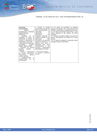GOBIERNO
de
CANTABRIA
B O L E T Í N O F I C I A L D E C A N T A B R I A
i boc.cantabria.esPág. 1802
VIERNES, 13 DE JUNIO DE 2014 - BOC EXTRAORDINARIO NÚM. 29
296/431
CVE-2014-8557
Funciones
comunicativas
- Saludos y
presentaciones, disculpas,
agradecimientos,
invitaciones.
- Expresión de la
capacidad, el gusto, la
preferencia, la opinión, el
acuerdo o desacuerdo, el
sentimiento, la intención.
- Descripción de personas,
actividades, lugares,
objetos, hábitos, planes.
- Narración de hechos
pasados remotos y
recientes.
- Petición y ofrecimiento
de ayuda, información,
instrucciones, objetos,
opinión, permiso.
- Establecimiento y
mantenimiento de la
comunicación.
4. Cumplir la función
comunicativa principal del
texto (una felicitación, un
intercambio de
información, un
ofrecimiento, una
invitación), utilizando un
repertorio limitado de sus
exponentes más
frecuentes y de patrones
discursivos básicos (p. e.
saludos para inicio y
despedida para cierre
conversacional, o una
narración esquemática
desarrollada en puntos).
1.º) Comunicación lingüística.
7.º) Conciencia y expresiones
culturales.
4.1. Es capaz de escenificar un pequeño
diálogo o de exponer uno o más puntos de una
narración esquemática preparada previamente.
4.2. Es capaz de expresar dónde estuvo, y qué
estuvo haciendo el día anterior, de forma
ordenada.
4.3. Expone sus propios trabajos y escucha los
ajenos, esforzándose por ponerse en el lugar
del otro.
4.4. Es capaz de preguntar y responder acerca
del lugar y fecha de nacimiento.
 