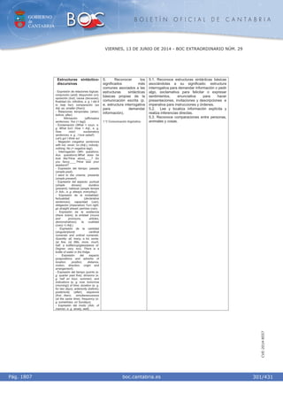 GOBIERNO
de
CANTABRIA
B O L E T Í N O F I C I A L D E C A N T A B R I A
i boc.cantabria.esPág. 1807
VIERNES, 13 DE JUNIO DE 2014 - BOC EXTRAORDINARIO NÚM. 29
301/431
CVE-2014-8557
Estructuras sintáctico-
discursivas
- Expresión de relaciones lógicas:
conjunción (and); disyunción (or);
oposición (but); causa (because);
finalidad (to- infinitive, e. g. I did it
to help her); comparación (as
Adj. as; smaller (than)).
- Relaciones temporales (when;
before; after).
- Afirmación (affirmative
sentences; Yes (+ tag))
- Exclamación (What + noun, e.
g. What fun!; How + Adj., e. g.
How nice!; exclamatory
sentences, e. g . I love salad!).
Let's go! I think so!
- Negación (negative sentences
with not, never, no (Adj.), nobody,
nothing; No (+ negative tag)).
- Interrogación (Wh- questions;
Aux. questions).What does he
look like?How about____? Do
you fancy____?How was your
weekend?
- Expresión del tiempo: pasado
(simple past);
I went to the cinema. presente
(simple present).
- Expresión del aspecto: puntual
(simple tenses); durativo
(present); habitual (simple tenses
(+ Adv., e. g. always, everyday)).
- Expresión de la modalidad:
factualidad (declarative
sentences); capacidad (can);
obligación (imperative) Turn right,
go straight ahead; permiso (can).
- Expresión de la existencia
(there is/are); la entidad (nouns
and pronouns, articles,
demonstratives); la cualidad
((very +) Adj.).
- Expresión de la cantidad
(singular/plural; cardinal
numerals and ordinal numerals.
Quantity: all, many, a lot, some,
(a) few, (a) little, more, much,
half, a bottle/cup/glass/piece of.
Degree: very, too). There is a
bottle of water in the fridge.
- Expresión del espacio
(prepositions and adverbs of
location, position, distance,
motion, direction, origin and
arrangement).
- Expresión del tiempo (points (e.
g. quarter past five); divisions (e.
g. half an hour, summer), and
indications (e. g. now, tomorrow
(morning)) of time; duration (e. g.
for two days); anteriority (before);
posteriority (after); sequence
(first…then); simultaneousness
(at the same time); frequency (e.
g. sometimes, on Sundays).
- Expresión del modo (Adv. of
manner, e. g. slowly, well).
5. Reconocer los
significados más
comunes asociados a las
estructuras sintácticas
básicas propias de la
comunicación escrita (p.
e. estructura interrogativa
para demandar
información).
1.º) Comunicación lingüística.
5.1. Reconoce estructuras sintácticas básicas
asociándolas a su significado: estructura
interrogativa para demandar información o pedir
algo, exclamativa para felicitar o expresar
sentimientos, enunciativa para hacer
presentaciones, invitaciones y descripciones e
imperativa para instrucciones y órdenes.
5.2. Lee y localiza información explícita y
realiza inferencias directas.
5.3. Reconoce comparaciones entre personas,
animales y cosas.
 