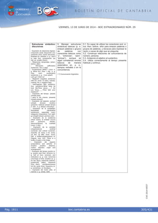 GOBIERNO
de
CANTABRIA
B O L E T Í N O F I C I A L D E C A N T A B R I A
i boc.cantabria.esPág. 1811
VIERNES, 13 DE JUNIO DE 2014 - BOC EXTRAORDINARIO NÚM. 29
305/431
CVE-2014-8557
Estructuras sintáctico-
discursivas
- Expresión de relaciones lógicas:
conjunción (and); disyunción (or);
oposición (but); causa (because);
finalidad (to- infinitive, e. g. I did it
to help her); comparación (as
Adj. as; smaller (than)).
- Relaciones temporales (when;
before; after).
- Afirmación (affirmative
sentences; Yes (+ tag))
- Exclamación (What + noun, e.
g. What fun!; How + Adj., e. g.
How nice!; exclamatory
sentences, e. g . I love salad!).
Let's go! I think so!
- Negación (negative sentences
with not, never, no (Adj.), nobody,
nothing; No (+ negative tag)).
- Interrogación (Wh- questions;
Aux. questions).What does he
look like?How about____? Do
you fancy____?How was your
weekend?
- Expresión del tiempo: pasado
(simple past);
I went to the cinema. presente
(simple present).
- Expresión del aspecto: puntual
(simple tenses); durativo
(present); habitual (simple tenses
(+ Adv., e. g. always, everyday)).
- Expresión de la modalidad:
factualidad (declarative
sentences); capacidad (can);
obligación (imperative) Turn right,
go straight ahead; permiso (can).
- Expresión de la existencia
(there is/are); la entidad (nouns
and pronouns, articles,
demonstratives); la cualidad
((very +) Adj.).
- Expresión de la cantidad
(singular/plural; cardinal
numerals and ordinal numerals.
Quantity: all, many, a lot, some,
(a) few, (a) little, more, much,
half, a bottle/cup/glass/piece of.
Degree: very, too). There is a
bottle of water in the fridge.
- Expresión del espacio
(prepositions and adverbs of
location, position, distance,
motion, direction, origin and
arrangement).
- Expresión del tiempo (points (e.
g. quarter past five); divisions (e.
g. half an hour, summer), and
indications (e. g. now, tomorrow
(morning)) of time; duration (e. g.
for two days); anteriority (before);
posteriority (after); sequence
(first…then); simultaneousness
(at the same time); frequency (e.
g. sometimes, on Sundays).
- Expresión del modo (Adv. of
manner, e. g. slowly, well).
5. Manejar estructuras
sintácticas básicas (p. e.
enlazar palabras o grupos
de palabras con
conectores básicos como
“y”, “entonces”, “pero”,
“porque”), aunque se
sigan cometiendo errores
básicos de manera
sistemática en, p. e.,
tiempos verbales o en la
concordancia.
1.º) Comunicación lingüística.
5.1. Es capaz de utilizar los conectores and, or,
but, then, before, afrer para enlazar palabras o
grupos de palabras, y because para expresar la
razón o causa de algo que se pregunta.
5.2. Construye relaciones de concordancia de
número, persona.
5.3. Antepone el adjetivo al sustantivo.
5.4. Utiliza correctamente el tiempo presente
habitual y continuo.
 