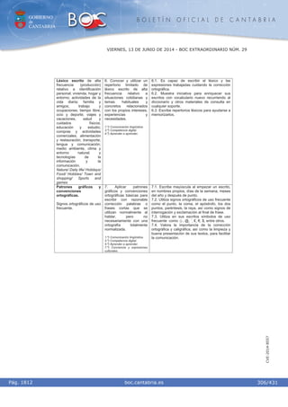 GOBIERNO
de
CANTABRIA
B O L E T Í N O F I C I A L D E C A N T A B R I A
i boc.cantabria.esPág. 1812
VIERNES, 13 DE JUNIO DE 2014 - BOC EXTRAORDINARIO NÚM. 29
306/431
CVE-2014-8557
Léxico escrito de alta
frecuencia (producción)
relativo a identificación
personal; vivienda, hogar y
entorno; actividades de la
vida diaria; familia y
amigos; trabajo y
ocupaciones; tiempo libre,
ocio y deporte; viajes y
vacaciones; salud y
cuidados físicos;
educación y estudio;
compras y actividades
comerciales; alimentación
y restauración; transporte;
lengua y comunicación;
medio ambiente, clima y
entorno natural; y
tecnologías de la
información y la
comunicación.
Nature/ Daily life/ Holidays/
Food/ Hobbies/ Town and
shopping/ Sports and
games
6. Conocer y utilizar un
repertorio limitado de
léxico escrito de alta
frecuencia relativo a
situaciones cotidianas y
temas habituales y
concretos relacionados
con los propios intereses,
experiencias y
necesidades.
1.º) Comunicación lingüística.
3.º) Competencia digital.
4.º) Aprender a aprender.
6.1. Es capaz de escribir el léxico y las
expresiones trabajadas cuidando la corrección
ortográfica.
6.2. Muestra iniciativa para enriquecer sus
escritos con vocabulario nuevo recurriendo al
diccionario y otros materiales de consulta en
cualquier soporte.
6.3. Escribe repertorios léxicos para ayudarse a
memorizarlos.
Patrones gráficos y
convenciones
ortográficas.
Signos ortográficos de uso
frecuente.
7. Aplicar patrones
gráficos y convenciones
ortográficas básicas para
escribir con razonable
corrección palabras o
frases cortas que se
utilizan normalmente al
hablar, pero no
necesariamente con una
ortografía totalmente
normalizada.
1.º) Comunicación lingüística.
3.º) Competencia digital.
4.º) Aprender a aprender.
7.º) Conciencia y expresiones
culturales.
7.1. Escribe mayúscula al empezar un escrito,
en nombres propios, días de la semana, meses
del año y después de punto.
7.2. Utiliza signos ortográficos de uso frecuente
como el punto, la coma, el apóstrofo, los dos
puntos, paréntesis, la raya, así como signos de
interrogación y exclamación al final de frase.
7.3. Utiliza en sus escritos símbolos de uso
frecuente como ſ, @, ´, ǧ, €, $, entre otros.
7.4. Valora la importancia de la corrección
ortográfica y caligráfica, así como la limpieza y
buena presentación de sus textos, para facilitar
la comunicación.
 