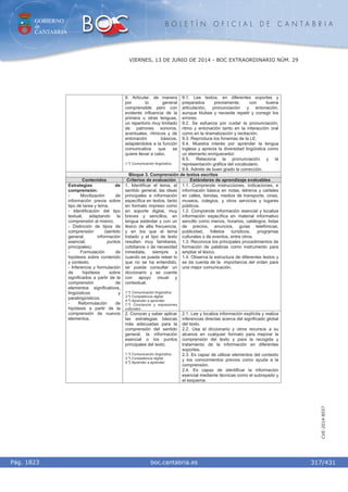 GOBIERNO
de
CANTABRIA
B O L E T Í N O F I C I A L D E C A N T A B R I A
i boc.cantabria.esPág. 1823
VIERNES, 13 DE JUNIO DE 2014 - BOC EXTRAORDINARIO NÚM. 29
317/431
CVE-2014-8557
9. Articular, de manera
por lo general
comprensible pero con
evidente influencia de la
primera u otras lenguas,
un repertorio muy limitado
de patrones sonoros,
acentuales, rítmicos y de
entonación básicos,
adaptándolos a la función
comunicativa que se
quiere llevar a cabo.
1.º) Comunicación lingüística.
9.1. Lee textos, en diferentes soportes y
preparados previamente, con buena
articulación, pronunciación y entonación,
aunque titubee y necesite repetir y corregir los
errores.
9.2. Se esfuerza por cuidar la pronunciación,
ritmo y entonación tanto en la interacción oral
como en la dramatización y recitación.
9.3. Reproduce los fonemas de la LE.
9.4. Muestra interés por aprender la lengua
inglesa y aprecia la diversidad lingüística como
un elemento enriquecedor.
9.5. Relaciona la pronunciación y la
representación gráfica del vocabulario.
9.6. Admite de buen grado la corrección.
Bloque 3. Comprensión de textos escritos
Contenidos Criterios de evaluación Estándares de aprendizaje evaluables
1. Identificar el tema, el
sentido general, las ideas
principales e información
específica en textos, tanto
en formato impreso como
en soporte digital, muy
breves y sencillos, en
lengua estándar y con un
léxico de alta frecuencia,
y en los que el tema
tratado y el tipo de texto
resulten muy familiares,
cotidianos o de necesidad
inmediata, siempre y
cuando se pueda releer lo
que no se ha entendido,
se pueda consultar un
diccionario y se cuente
con apoyo visual y
contextual.
1.º) Comunicación lingüística.
3.º) Competencia digital.
4.º) Aprender a aprender.
7.º) Conciencia y expresiones
culturales.
1.1. Comprende instrucciones, indicaciones, e
información básica en notas, letreros y carteles
en calles, tiendas, medios de transporte, cines,
museos, colegios, y otros servicios y lugares
públicos.
1.2. Comprende información esencial y localiza
información específica en material informativo
sencillo como menús, horarios, catálogos, listas
de precios, anuncios, guías telefónicas,
publicidad, folletos turísticos, programas
culturales o de eventos, entre otros.
1.3. Reconoce los principales procedimientos de
formación de palabras como instrumento para
ampliar el léxico.
1.4. Observa la estructura de diferentes textos y
se da cuenta de la importancia del orden para
una mejor comunicación.
Estrategias de
comprensión:
- Movilización de
información previa sobre
tipo de tarea y tema.
- Identificación del tipo
textual, adaptando la
comprensión al mismo.
- Distinción de tipos de
comprensión (sentido
general, información
esencial, puntos
principales).
- Formulación de
hipótesis sobre contenido
y contexto.
- Inferencia y formulación
de hipótesis sobre
significados a partir de la
comprensión de
elementos significativos,
lingüísticos y
paralingüísticos.
- Reformulación de
hipótesis a partir de la
comprensión de nuevos
elementos.
2. Conocer y saber aplicar
las estrategias básicas
más adecuadas para la
comprensión del sentido
general, la información
esencial o los puntos
principales del texto.
1.º) Comunicación lingüística.
3.º) Competencia digital.
4.º) Aprender a aprender.
2.1. Lee y localiza información explícita y realiza
inferencias directas acerca del significado global
del texto.
2.2. Usa el diccionario y otros recursos a su
alcance en cualquier formato para mejorar la
comprensión del texto y para la recogida y
tratamiento de la información en diferentes
soportes.
2.3. Es capaz de utilizar elementos del contexto
y los conocimientos previos como ayuda a la
comprensión.
2.4. Es capaz de identificar la información
esencial mediante técnicas como el subrayado y
el esquema.
 