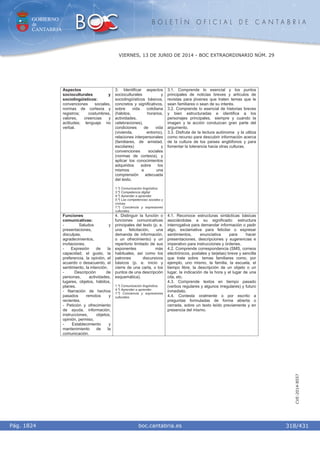 GOBIERNO
de
CANTABRIA
B O L E T Í N O F I C I A L D E C A N T A B R I A
i boc.cantabria.esPág. 1824
VIERNES, 13 DE JUNIO DE 2014 - BOC EXTRAORDINARIO NÚM. 29
318/431
CVE-2014-8557
Aspectos
socioculturales y
sociolingüísticos:
convenciones sociales,
normas de cortesía y
registros; costumbres,
valores, creencias y
actitudes; lenguaje no
verbal.
3. Identificar aspectos
socioculturales y
sociolingüísticos básicos,
concretos y significativos,
sobre vida cotidiana
(hábitos, horarios,
actividades,
celebraciones),
condiciones de vida
(vivienda, entorno),
relaciones interpersonales
(familiares, de amistad,
escolares) y
convenciones sociales
(normas de cortesía), y
aplicar los conocimientos
adquiridos sobre los
mismos a una
comprensión adecuada
del texto.
1.º) Comunicación lingüística.
3.º) Competencia digital.
4.º) Aprender a aprender.
5.º) Las competencias sociales y
cívicas.
7.º) Conciencia y expresiones
culturales.
3.1. Comprende lo esencial y los puntos
principales de noticias breves y artículos de
revistas para jóvenes que traten temas que le
sean familiares o sean de su interés.
3.2. Comprende lo esencial de historias breves
y bien estructuradas e identifica a los
personajes principales, siempre y cuando la
imagen y la acción conduzcan gran parte del
argumento.
3.3. Disfruta de la lectura autónoma y la utiliza
como recurso para descubrir información acerca
de la cultura de los países anglófonos y para
fomentar la tolerancia hacia otras culturas.
Funciones
comunicativas:
- Saludos y
presentaciones,
disculpas,
agradecimientos,
invitaciones.
- Expresión de la
capacidad, el gusto, la
preferencia, la opinión, el
acuerdo o desacuerdo, el
sentimiento, la intención.
- Descripción de
personas, actividades,
lugares, objetos, hábitos,
planes.
- Narración de hechos
pasados remotos y
recientes.
- Petición y ofrecimiento
de ayuda, información,
instrucciones, objetos,
opinión, permiso.
- Establecimiento y
mantenimiento de la
comunicación.
4. Distinguir la función o
funciones comunicativas
principales del texto (p. e.
una felicitación, una
demanda de información,
o un ofrecimiento) y un
repertorio limitado de sus
exponentes más
habituales, así como los
patrones discursivos
básicos (p. e. inicio y
cierre de una carta, o los
puntos de una descripción
esquemática).
1.º) Comunicación lingüística.
4.º) Aprender a aprender.
7.º) Conciencia y expresiones
culturales.
4.1. Reconoce estructuras sintácticas básicas
asociándolas a su significado: estructura
interrogativa para demandar información o pedir
algo, exclamativa para felicitar o expresar
sentimientos, enunciativa para hacer
presentaciones, descripciones y sugerencias e
imperativo para instrucciones y órdenes.
4.2. Comprende correspondencia (SMS, correos
electrónicos, postales y tarjetas) breve y sencilla
que trate sobre temas familiares como, por
ejemplo, uno mismo, la familia, la escuela, el
tiempo libre, la descripción de un objeto o un
lugar, la indicación de la hora y el lugar de una
cita, etc.
4.3. Comprende textos en tiempo pasado
(verbos regulares y algunos irregulares) y futuro
inmediato.
4.4. Contesta oralmente o por escrito a
preguntas formuladas de forma abierta o
cerrada, sobre un texto leído previamente y en
presencia del mismo.
 