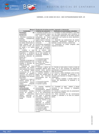 GOBIERNO
de
CANTABRIA
B O L E T Í N O F I C I A L D E C A N T A B R I A
i boc.cantabria.esPág. 1827
VIERNES, 13 DE JUNIO DE 2014 - BOC EXTRAORDINARIO NÚM. 29
321/431
CVE-2014-8557
Bloque 4. Producción de textos escritos: expresión e interacción
Contenidos Criterios de evaluación Estándares de aprendizaje evaluables
1. Construir en papel o en
soporte electrónico, textos
muy cortos y sencillos,
compuestos de frases
simples aisladas, en un
registro neutro o informal,
utilizando con razonable
corrección las
convenciones ortográficas
básicas y los principales
signos de puntuación,
para hablar de sí mismo,
de su entorno más
inmediato y de aspectos
de su vida cotidiana, en
situaciones familiares y
predecibles.
1.º) Comunicación lingüística.
3.º) Competencia digital.
4.º) Aprender a aprender.
6.º) Sentido de iniciativa y
espíritu emprendedor.
7.º) Conciencia y expresiones
culturales.
1.1. Completa un breve formulario o una ficha
con sus datos personales para inscribirse en
una actividad, registrarse en las redes sociales
o para abrir una cuenta de correo electrónico,
entre otros.
1.2. Desarrolla sus producciones de manera
organizada: planificación, redacción de un
borrador, revisión del texto y versión final.
1.3. Autoevalúa su propio progreso para
reajustar el esfuerzo.
Estrategias de
producción:
Planificación
- Movilizar y coordinar las
propias competencias
generales y
comunicativas con el fin
de realizar eficazmente la
tarea (repasar qué se
sabe sobre el tema, qué
se puede o se quiere
decir, etc.).
- Localizar y usar
adecuadamente recursos
lingüísticos o temáticos
(uso de un diccionario o
gramática, obtención de
ayuda, etc.).
Ejecución
- Expresar el mensaje con
claridad ajustándose a los
modelos y fórmulas de
cada tipo de texto.
- Reajustar la tarea
(emprender una versión
más modesta de la tarea)
o el mensaje (hacer
concesiones en lo que
realmente le gustaría
expresar), tras valorar las
dificultades y los recursos
disponibles.
- Apoyarse en y sacar el
máximo partido de los
conocimientos previos
(utilizar lenguaje
‘prefabricado’, etc.).
2. Conocer y aplicar las
estrategias básicas para
producir textos escritos
muy breves y sencillos, p.
e. copiando palabras y
frases muy usuales para
realizar las funciones
comunicativas que se
persiguen.
1.º) Comunicación lingüística.
3.º) Competencia digital.
4.º) Aprender a aprender.
2.1. Escribe un texto sobre sí mismo a modo de
diario, en el que incorpora las estructuras
gramaticales y el repertorio léxico aprendido a lo
largo de la primaria.
2.2. Conoce y utiliza estrategias como la toma
de notas, el subrayado, el esquema y el
resumen para favorecer el trabajo y mejorar el
rendimiento.
2.3. Observa modelos y escribe textos en
función del destinatario, el propósito y el
contenido.
Aspectos
socioculturales y
sociolingüísticos:
convenciones sociales,
normas de cortesía y
registros; costumbres,
valores, creencias y
actitudes; lenguaje no
verbal.
3. Conocer aspectos
socioculturales y
sociolingüísticos básicos
concretos y significativos
(p. e. las convenciones
sobre el inicio y cierre de
una carta a personas
conocidas) y aplicar los
conocimientos adquiridos
sobre los mismos a una
producción escrita
adecuada al contexto,
respetando las normas de
cortesía básicas.
1.º) Comunicación lingüística.
3.º) Competencia digital.
4.º) Aprender a aprender.
7.º) Conciencia y expresiones
culturales.
3.1. Completa un texto relativo a temas
cercanos a sus intereses y trabajados
previamente.
3.2. Escribe un pequeño texto de presentación
de un tema de su interés.
3.3. Tiene conciencia de las convenciones
sociales y culturales a la hora de producir
textos.
 