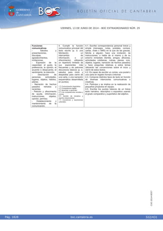 GOBIERNO
de
CANTABRIA
B O L E T Í N O F I C I A L D E C A N T A B R I A
i boc.cantabria.esPág. 1828
VIERNES, 13 DE JUNIO DE 2014 - BOC EXTRAORDINARIO NÚM. 29
322/431
CVE-2014-8557
Funciones
comunicativas
- Saludos y
presentaciones,
disculpas,
agradecimientos,
invitaciones.
- Expresión de la
capacidad, el gusto, la
preferencia, la opinión, el
acuerdo o desacuerdo, el
sentimiento, la intención.
- Descripción de
personas, actividades,
lugares, objetos, hábitos,
planes.
- Narración de hechos
pasados remotos y
recientes.
- Petición y ofrecimiento
de ayuda, información,
instrucciones, objetos,
opinión, permiso.
- Establecimiento y
mantenimiento de la
comunicación.
4. Cumplir la función
comunicativa principal del
texto escrito (p. e. una
felicitación, un
intercambio de
información, o un
ofrecimiento), utilizando
un repertorio limitado de
sus exponentes más
frecuentes y de patrones
discursivos básicos (p. e.
saludos para inicio y
despedida para cierre de
una carta, o una narración
esquemática desarrollada
en puntos).
1.º) Comunicación lingüística.
3.º) Competencia digital.
4.º) Aprender a aprender.
5.º) Las competencias sociales y
cívicas.
6.º) Sentido de iniciativa y
espíritu emprendedor.
7.º) Conciencia y expresiones
culturales.
4.1. Escribe correspondencia personal breve y
simple (mensajes, notas, postales, correos,
cartas, chats o SMS) en la que da las gracias,
felicita a alguien, hace una invitación, da
instrucciones, o habla de sí mismo y de su
entorno inmediato (familia, amigos, aficiones,
actividades cotidianas, rutinas, planes, ocio,
objetos, lugares, narración de hechos pasados)
y hace preguntas relativas a estos temas
utilizando las convenciones sobre el inicio y
cierre de estos textos.
4.2. Es capaz de escribir un correo, una postal o
una carta en registro formal e informal.
4.3. Compone distintos tipos de texto en función
de diversas intenciones comunicativas o
creativas.
4.4. Participa y se implica en la realización de
pequeños proyectos en equipo.
4.5. Escribe los puntos básicos de un breve
texto narrativo, descriptivo o expositivo usando
el grado comparativo y superlativo del adjetivo.
 