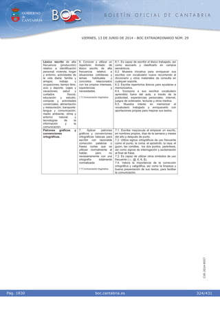 GOBIERNO
de
CANTABRIA
B O L E T Í N O F I C I A L D E C A N T A B R I A
i boc.cantabria.esPág. 1830
VIERNES, 13 DE JUNIO DE 2014 - BOC EXTRAORDINARIO NÚM. 29
324/431
CVE-2014-8557
Léxico escrito de alta
frecuencia (producción)
relativo a identificación
personal; vivienda, hogar
y entorno; actividades de
la vida diaria; familia y
amigos; trabajo y
ocupaciones; tiempo libre,
ocio y deporte; viajes y
vacaciones; salud y
cuidados físicos;
educación y estudio;
compras y actividades
comerciales; alimentación
y restauración; transporte;
lengua y comunicación;
medio ambiente, clima y
entorno natural; y
tecnologías de la
información y la
comunicación.
6. Conocer y utilizar un
repertorio limitado de
léxico escrito de alta
frecuencia relativo a
situaciones cotidianas y
temas habituales y
concretos relacionados
con los propios intereses,
experiencias y
necesidades.
1.º) Comunicación lingüística.
6.1. Es capaz de escribir el léxico trabajado, así
como asociarlo y clasificarlo en campos
semánticos.
6.2. Muestra iniciativa para enriquecer sus
escritos con vocabulario nuevo recurriendo al
diccionario y otros materiales de consulta en
cualquier soporte.
6.3. Escribe repertorios léxicos para ayudarse a
memorizarlos.
6.4. Incorpora a sus escritos vocabulario
aprendido fuera del aula, a través de la
publicidad, experiencias personales, internet,
juegos de ordenador, lecturas y otros medios.
6.5. Muestra interés en memorizar el
vocabulario trabajado y enriquecerlo con
aportaciones propias para mejorar sus textos.
Patrones gráficos y
convenciones
ortográficas.
7. Aplicar patrones
gráficos y convenciones
ortográficas básicas para
escribir con razonable
corrección palabras o
frases cortas que se
utilizan normalmente al
hablar, pero no
necesariamente con una
ortografía totalmente
normalizada.
1.º) Comunicación lingüística.
7.1. Escribe mayúscula al empezar un escrito,
en nombres propios, días de la semana y meses
del año y después de punto.
7.2. Utiliza signos ortográficos de uso frecuente
como el punto, la coma, el apóstrofo, la raya, el
guion, las comillas, los dos puntos, paréntesis,
así como signos de interrogación y exclamación
al final de frase.
7.3. Es capaz de utilizar otros símbolos de uso
frecuente (ſ, @, ǧ, €, $).
7.4. Valora la importancia de la corrección
ortográfica y caligráfica, así como la limpieza y
buena presentación de sus textos, para facilitar
la comunicación.
 