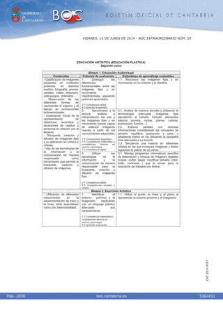 GOBIERNO
de
CANTABRIA
B O L E T Í N O F I C I A L D E C A N T A B R I A
i boc.cantabria.esPág. 1836
VIERNES, 13 DE JUNIO DE 2014 - BOC EXTRAORDINARIO NÚM. 29
330/431
CVE-2014-8557
EDUCACIÓN ARTÍSTICA (EDUCACIÓN PLÁSTICA)
Segundo curso
Bloque 1. Educación Audiovisual
Contenidos Criterios de evaluación Estándares de aprendizaje evaluables
1. Distinguir las
diferencias
fundamentales entre las
imágenes fijas y en
movimiento
clasificándolas siguiendo
patrones aprendidos.
3.º) Competencia digital.
4.º) Aprender a aprender.
1.1. Reconoce las imágenes fijas y en
movimiento en su entorno y la clasifica.
2. Aproximarse a la
lectura, análisis e
interpretación del arte y
las imágenes fijas y en
movimiento siendo capaz
de elaborar imágenes
nuevas a partir de los
conocimientos adquiridos.
1.º) Comunicación lingüística.
2.º) Competencia matemática y
competencias básicas en
ciencia y tecnología.
3.º) Competencia digital.
2.1. Analiza de manera sencilla y utilizando la
terminología adecuada imágenes fijas
atendiendo al tamaño, formato, elementos
básicos (puntos, rectas, planos, colores,
iluminación, función…).
2.2. Elabora carteles con diversas
informaciones considerando los conceptos de
tamaño, equilibrio, proporción y color, y
añadiendo textos en los utilizando la tipografía
más adecuada a su función.
2.3. Secuencia una historia en diferentes
viñetas en las que incorpora imágenes y textos
siguiendo el patrón de un cómic.
- Clasificación de imágenes
presentes en contextos
próximos, en distintos
medios; fotografía, prensa,
carteles, vallas, televisión,
videojuegos, ordenador…
- Observación de las
diferentes formas de
representar el espacio y el
tiempo en producciones
bidimensionales.
- Exploración inicial de la
representación de
distancias, recorridos y
situaciones de objetos y
personas en relación con el
espacio.
- Búsqueda, creación y
difusión de imágenes fijas
y su aplicación en comics y
viñetas.
- Uso de las tecnologías de
la información y la
comunicación de manera
responsable como
herramienta que permite la
búsqueda, creación y
difusión de imágenes.
3. Utilizar las
tecnologías de la
información y la
comunicación de manera
responsable para la
búsqueda, creación y
difusión de imágenes
fijas.
3.º) Competencia digital.
5.º) Competencias sociales y
cívicas.
3.1. Maneja programas informáticos sencillos
de elaboración y retoque de imágenes digitales
(copiar, cortar, pegar, modificar tamaño, color,
brillo, contraste…) que le sirvan para la
ilustración de trabajos con textos.
Bloque 2. Expresión Artística
- Utilización de diferentes
instrumentos en la
experimentación de trazo y
la línea, tanto espontáneo
como con intencionalidad.
1. Identificar el
entorno próximo y el
imaginario, explicando
con un lenguaje plástico
adecuado sus
características.
2.º) Competencia matemática y
competencias básicas en
ciencia y tecnología.
4.º) Aprender a aprender.
1.1. Utiliza el punto, la línea y el plano al
representar el entorno próximo y el imaginario.
 