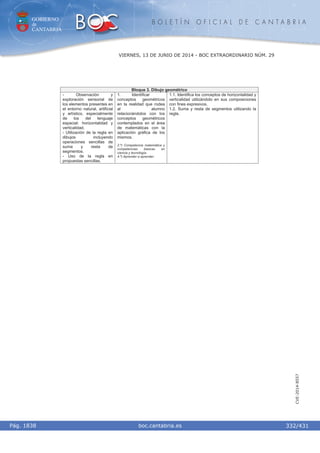 GOBIERNO
de
CANTABRIA
B O L E T Í N O F I C I A L D E C A N T A B R I A
i boc.cantabria.esPág. 1838
VIERNES, 13 DE JUNIO DE 2014 - BOC EXTRAORDINARIO NÚM. 29
332/431
CVE-2014-8557
Bloque 3. Dibujo geométrico
- Observación y
exploración sensorial de
los elementos presentes en
el entorno natural, artificial
y artístico, especialmente
de los del lenguaje
espacial: horizontalidad y
verticalidad.
- Utilización de la regla en
dibujos incluyendo
operaciones sencillas de
suma y resta de
segmentos.
- Uso de la regla en
propuestas sencillas.
1. Identificar
conceptos geométricos
en la realidad que rodea
al alumno
relacionándolos con los
conceptos geométricos
contemplados en el área
de matemáticas con la
aplicación gráfica de los
mismos.
2.º) Competencia matemática y
competencias básicas en
ciencia y tecnología.
4.º) Aprender a aprender.
1.1. Identifica los conceptos de horizontalidad y
verticalidad utilizándolo en sus composiciones
con fines expresivos.
1.2. Suma y resta de segmentos utilizando la
regla.
 