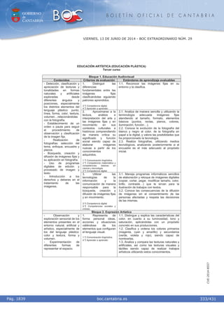GOBIERNO
de
CANTABRIA
B O L E T Í N O F I C I A L D E C A N T A B R I A
i boc.cantabria.esPág. 1839
VIERNES, 13 DE JUNIO DE 2014 - BOC EXTRAORDINARIO NÚM. 29
333/431
CVE-2014-8557
EDUCACIÓN ARTÍSTICA (EDUCACIÓN PLÁSTICA)
Tercer curso
Bloque 1. Educación Audiovisual
Contenidos Criterios de evaluación Estándares de aprendizaje evaluables
1. Distinguir las
diferencias
fundamentales entre las
imágenes fijas
clasificándolas siguiendo
patrones aprendidos.
3.º) Competencia digital.
4.º) Aprender a aprender.
1.1. Reconoce las imágenes fijas en su
entorno y la clasifica.
2. Aproximarse a la
lectura, análisis e
interpretación del arte y
las imágenes fijas y en
movimiento en sus
contextos culturales e
históricos comprendiendo
de manera crítica su
significado y función
social siendo capaz de
elaborar imágenes
nuevas a partir de los
conocimientos
adquiridos.
1.º) Comunicación lingüística.
2.º) Competencia matemática y
competencias básicas en
ciencia y tecnología.
3.º) Competencia digital.
2.1. Analiza de manera sencilla y utilizando la
terminología adecuada imágenes fijas
atendiendo al tamaño, formato, elementos
básicos (puntos, rectas, planos, colores,
iluminación, función…).
2.2. Conoce la evolución de la fotografía del
blanco y negro al color, de la fotografía en
papel a la digital, y valora las posibilidades que
ha proporcionado la tecnología.
2.3. Realiza fotografías, utilizando medios
tecnológicos, analizando posteriormente si el
encuadre es el más adecuado al propósito
inicial.
- Detección, clasificación y
apreciación de texturas y
tonalidades en formas
naturales y artificiales
exploradas desde
diferentes ángulos y
posiciones, especialmente
los distintos elementos del
lenguaje plástico: punto,
línea, forma, color, textura,
volumen…relacionándolas
con la fotografía.
- Establecimiento de un
orden o pauta para seguir
el procedimiento de
observación y clasificación
de la imagen fija.
- Realización de
fotografías: selección del
tema, enfoque, encuadre y
planos.
- Búsqueda, creación y
difusión de imágenes fijas y
su aplicación en fotografía.
- Uso de programas
digitales de edición y
procesado de imagen y
texto.
- Introducción a los
derechos y deberes en el
tratamiento de las
imágenes.
3. Utilizar las
tecnologías de la
información y la
comunicación de manera
responsable para la
búsqueda, creación y
difusión de imágenes fijas
y en movimiento.
3.º) Competencia digital.
5.º) Competencias sociales y
cívicas.
3.1. Maneja programas informáticos sencillos
de elaboración y retoque de imágenes digitales
(copiar, cortar, pegar, modificar tamaño, color,
brillo, contraste…) que le sirvan para la
ilustración de trabajos con textos.
3.2. Conoce las consecuencias de la difusión
de imágenes sin el consentimiento de las
personas afectadas y respeta las decisiones
de las mismas.
Bloque 2. Expresión Artística
- Observación y
exploración sensorial de los
elementos presentes en el
entorno natural, artificial y
artístico, especialmente de
los del lenguaje plástico:
color y textura, forma y
volumen.
- Experimentación de
diferentes formas de
representar el espacio.
1. Representa de
forma personal ideas,
acciones y situaciones
valiéndose de los
elementos que configuran
el lenguaje visual.
1.º) Comunicación lingüística.
4.º) Aprender a aprender.
1.1. Distingue y explica las características del
color, en cuanto a su luminosidad, tono y
saturación, aplicándolas con un propósito
concreto en sus producciones.
1.2. Clasifica y ordena los colores primarios
(magenta, cyan y amarillo) y secundarios
(verde, violeta y rojo), siendo capaz de
nombrarlas.
1.3. Analiza y compara las texturas naturales y
artificiales, así como las texturas visuales y
táctiles siendo capaz de realizar trabajos
artísticos utilizando estos conocimientos.
 