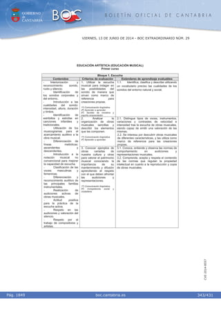 GOBIERNO
de
CANTABRIA
B O L E T Í N O F I C I A L D E C A N T A B R I A
i boc.cantabria.esPág. 1849
VIERNES, 13 DE JUNIO DE 2014 - BOC EXTRAORDINARIO NÚM. 29
343/431
CVE-2014-8557
EDUCACIÓN ARTÍSTICA (EDUCACIÓN MUSICAL)
Primer curso
Bloque 1. Escucha
Contenidos Criterios de evaluación Estándares de aprendizaje evaluables
1. Utilizar la escucha
musical para indagar en
las posibilidades del
sonido de manera que
sirvan como marco de
referencia para
creaciones propias.
1º) Comunicación lingüística.
4º) Aprender a aprender.
6º) Sentido de iniciativa y
espíritu emprendedor.
1.1. Identifica, clasifica y describe utilizando
un vocabulario preciso las cualidades de los
sonidos del entorno natural y social.
2. Analizar la
organización de obras
musicales sencillas y
describir los elementos
que las componen.
1º) Comunicación lingüística.
4º) Aprender a aprender.
2.1. Distingue tipos de voces, instrumentos,
variaciones y contrastes de velocidad e
intensidad tras la escucha de obras musicales,
siendo capaz de emitir una valoración de las
mismas.
2.2. Se interesa por descubrir obras musicales
de diferentes características, y las utiliza como
marco de referencia para las creaciones
propias.
- Interiorización y
reconocimiento: sonido,
ruido y silencio.
- Identificación de
los sonidos corporales y
del entorno.
- Introducción a las
cualidades del sonido:
intensidad, altura, duración
y timbre.
- Identificación de
estribillos y estrofas en
canciones infantiles y
tradicionales.
- Utilización de los
musicogramas para el
acercamiento auditivo a la
obra musical.
- Diferenciación de
líneas melódicas:
ascendentes y
descendentes.
- Introducción a la
notación musical no
convencional para mejorar
la capacidad de escucha.
- Clasificación de las
voces: masculinas y
femeninas.
- Diferenciación y
reconocimiento auditivo de
las principales familias
instrumentales.
- Realización de
audiciones activas de
obras musicales.
- Actitud positiva
para la práctica de la
escucha activa.
- Respeto en las
audiciones y valoración del
silencio.
- Respeto por el
trabajo de compositores y
artistas.
3. Conocer ejemplos de
obras variadas de
nuestra cultura y otras
para valorar el patrimonio
musical conociendo la
importancia de su
mantenimiento y difusión
aprendiendo el respeto
con el que deben afrontar
las audiciones y
representaciones.
1º) Comunicación lingüística.
5º) Competencia social y
ciudadana.
3.1. Conoce, entiende y observa las normas de
comportamiento en audiciones y
representaciones musicales.
3.2. Comprende, acepta y respeta el contenido
de las normas que regulan la propiedad
intelectual en cuanto a la reproducción y copia
de obras musicales.
 