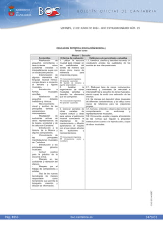 GOBIERNO
de
CANTABRIA
B O L E T Í N O F I C I A L D E C A N T A B R I A
i boc.cantabria.esPág. 1853
VIERNES, 13 DE JUNIO DE 2014 - BOC EXTRAORDINARIO NÚM. 29
347/431
CVE-2014-8557
EDUCACIÓN ARTÍSTICA (EDUCACIÓN MUSICAL)
Tercer curso
Bloque 1. Escucha
Contenidos Criterios de evaluación Estándares de aprendizaje evaluables
1. Utilizar la escucha
musical para indagar en
las posibilidades del
sonido de manera que
sirvan como marco de
referencia para
creaciones propias.
1º) Comunicación lingüística.
4º) Aprender a aprender.
6º) Sentido de iniciativa y
espíritu emprendedor.
1.1. Identifica, clasifica y describe utilizando un
vocabulario preciso las cualidades de los
sonidos en sus interpretaciones.
2. Analizar la
organización de obras
musicales sencillas y
describir los elementos
que las componen.
1º) Comunicación lingüística.
4º) Aprender a aprender.
2.1. Distingue tipos de voces, instrumentos,
variaciones y contrastes de velocidad e
intensidad tras la escucha de obras musicales,
siendo capaz de emitir una valoración de las
mismas.
2.2. Se interesa por descubrir obras musicales
de diferentes características, y las utiliza como
marco de referencia para las creaciones
propias.
- Realización de
pequeños comentarios y
descripciones sobre
audiciones variadas e
interpretaciones suyas con
un vocabulario preciso.
- Interiorización de
algunos elementos del
lenguaje musical rítmico:
compás binario e iniciación
al ternario y figuras
musicales.
- Introducción a
formas musicales
sencillas.
- Realización de
pequeños dictados
melódicos y rítmicos.
- Reconocimiento
visual y auditivo de las
principales familias y
agrupaciones
instrumentales.
- Realización de
audiciones activas de
obras representativas de
la música occidental y de
la cultura de Cantabria.
- Introducción a la
Historia de la Música y
algunos compositores.
- Conocimiento de
las principales
manifestaciones musicales
de Cantabria.
- Introducción a los
principales géneros
musicales.
- Actitud positiva
para la práctica de la
escucha activa.
- Respeto en las
audiciones y valoración del
silencio.
- Respeto por el
trabajo de compositores y
artistas.
- Uso de las nuevas
tecnologías de manera
responsable como
herramienta que permita la
búsqueda, creación y
difusión de información.
3. Conocer ejemplos de
obras variadas de
nuestra cultura y otras
para valorar el patrimonio
musical conociendo la
importancia de su
mantenimiento y difusión
aprendiendo el respeto
con el que deben afrontar
las audiciones y
representaciones.
1º) Comunicación lingüística.
5º) Competencia social y
ciudadana.
3.1. Conoce, entiende y observa las normas de
comportamiento en audiciones y
representaciones musicales.
3.2. Comprende, acepta y respeta el contenido
de las normas que regulan la propiedad
intelectual en cuanto a la reproducción y copia
de obras musicales.
 