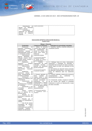 GOBIERNO
de
CANTABRIA
B O L E T Í N O F I C I A L D E C A N T A B R I A
i boc.cantabria.esPág. 1855
VIERNES, 13 DE JUNIO DE 2014 - BOC EXTRAORDINARIO NÚM. 29
349/431
CVE-2014-8557
- Interpretación de
danzas de diferentes
estilos y culturas.
- Conocimiento y
realización de diferentes
técnicas de relajación
corporal.
espíritu emprendedor.
EDUCACIÓN ARTÍSTICA (EDUCACIÓN MUSICAL)
Cuarto curso
Bloque 1. Escucha
Contenidos Criterios de evaluación Estándares de aprendizaje evaluables
1. Utilizar la escucha
musical para indagar en
las posibilidades del
sonido de manera que
sirvan como marco de
referencia para
creaciones propias.
1º) Comunicación lingüística.
4º) Aprender a aprender.
6º) Sentido de iniciativa y
espíritu emprendedor.
1.1. Identifica, clasifica y describe utilizando un
vocabulario preciso.
2. Analizar la
organización de obras
musicales sencillas y
describir los elementos
que las componen.
1º) Comunicación lingüística..
4º) Aprender a aprender.
2.1. Distingue tipos de voces, instrumentos,
variaciones y contrastes de velocidad e
intensidad tras la escucha de obras musicales,
siendo capaz de emitir una valoración de las
mismas.
2.2. Se interesa por descubrir obras musicales
de diferentes características, y las utiliza como
marco de referencia para las creaciones
propias.
- Realización de
pequeños comentarios y
descripciones sobre
audiciones variadas e
interpretaciones suyas con
un vocabulario preciso.
- Interiorización de
algunos elementos del
lenguaje musical rítmico:
compás binario, ternario y
figuras musicales.
- Realización de
pequeños dictados
melódicos y rítmicos
- Diferenciación
auditiva y visual de
instrumentos musicales
étnicos.
- Realización de
audiciones activas de
obras representativas de
la música occidental.
- Introducción a la
Historia de la Música y sus
compositores.
- Conocimiento de
las principales
manifestaciones musicales
de Cantabria.
- Introducción a los
principales géneros
musicales
- Actitud positiva
para la práctica de la
escucha activa.
- Respeto en las
audiciones y valoración del
silencio.
- Respeto por el
trabajo de compositores y
artistas.
- Uso de las nuevas
tecnologías de manera
responsable como
herramienta que permita la
búsqueda, creación y
difusión de información.
3. Conocer ejemplos de
obras variadas de
nuestra cultura y otras
para valorar el patrimonio
musical conociendo la
importancia de su
mantenimiento y difusión
aprendiendo el respeto
con el que deben afrontar
las audiciones y
representaciones.
1º) Comunicación lingüística.
5º) Competencia social y
ciudadana.
3.1. Conoce, entiende y observa las normas de
comportamiento en audiciones y
representaciones musicales.
3.2. Comprende, acepta y respeta el contenido
de las normas que regulan la propiedad
intelectual en cuanto a la reproducción y copia
de obras musicales.
 