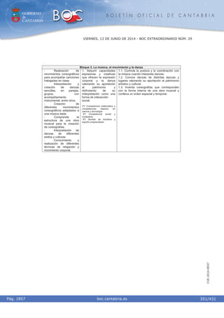 GOBIERNO
de
CANTABRIA
B O L E T Í N O F I C I A L D E C A N T A B R I A
i boc.cantabria.esPág. 1857
VIERNES, 13 DE JUNIO DE 2014 - BOC EXTRAORDINARIO NÚM. 29
351/431
CVE-2014-8557
Bloque 3. La música, el movimiento y la danza
- Realización de
movimientos coreográficos
para acompañar canciones
trabajadas en clase.
- Interpretación y
creación de danzas
sencillas, en parejas,
grupos, con
acompañamiento
instrumental, entre otros.
- Creación de
diferentes movimientos
coreográficos adaptados a
una música dada.
- Comprende la
estructura de una obra
musical para la creación
de coreografías.
- Interpretación de
danzas de diferentes
estilos y culturas.
- Conocimiento y
realización de diferentes
técnicas de relajación y
movimiento corporal.
1. Adquirir capacidades
expresivas y creativas
que ofrecen la expresión
corporal y la danza
valorando su aportación
al patrimonio y
disfrutando de su
interpretación como una
forma de interacción
social.
2º) Competencia matemática y
competencias básicas en
ciencia y tecnología.
5º) Competencia social y
ciudadana.
6º) Sentido de iniciativa y
espíritu emprendedor.
1.1. Controla la postura y la coordinación con
la música cuando interpreta danzas.
1.2. Conoce danzas de distintas épocas y
lugares valorando su aportación al patrimonio
artístico y cultural.
1.3. Inventa coreografías que corresponden
con la forma interna de una obra musical y
conlleva un orden espacial y temporal.
 