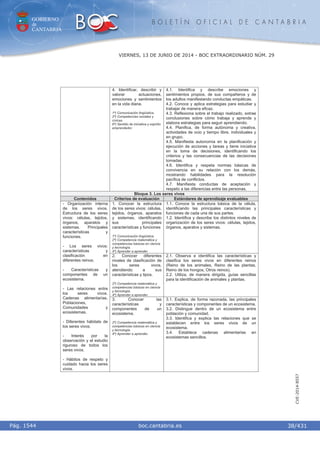 GOBIERNO
de
CANTABRIA
B O L E T Í N O F I C I A L D E C A N T A B R I A
i boc.cantabria.esPág. 1544
VIERNES, 13 DE JUNIO DE 2014 - BOC EXTRAORDINARIO NÚM. 29
38/431
CVE-2014-8557
4. Identificar, describir y
valorar actuaciones,
emociones y sentimientos
en la vida diaria.
1º) Comunicación lingüística.
2º) Competencias sociales y
cívicas.
6º) Sentido de iniciativa y espíritu
emprendedor.
4.1. Identifica y describe emociones y
sentimientos propios, de sus compañeros y de
los adultos manifestando conductas empáticas.
4.2. Conoce y aplica estrategias para estudiar y
trabajar de manera eficaz.
4.3. Reflexiona sobre el trabajo realizado, extrae
conclusiones sobre cómo trabaja y aprende y
elabora estrategias para seguir aprendiendo.
4.4. Planifica, de forma autónoma y creativa,
actividades de ocio y tiempo libre, individuales y
en grupo.
4.5. Manifiesta autonomía en la planificación y
ejecución de acciones y tareas y tiene iniciativa
en la toma de decisiones, identificando los
criterios y las consecuencias de las decisiones
tomadas.
4.6. Identifica y respeta normas básicas de
convivencia en su relación con los demás,
mostrando habilidades para la resolución
pacífica de conflictos.
4.7. Manifiesta conductas de aceptación y
respeto a las diferencias entre las personas.
Bloque 3. Los seres vivos
Contenidos Criterios de evaluación Estándares de aprendizaje evaluables
1. Conocer la estructura
de los seres vivos: células,
tejidos, órganos, aparatos
y sistemas, identificando
sus principales
características y funciones
1º) Comunicación lingüística.
2º) Competencia matemática y
competencias básicas en ciencia
y tecnología.
4º) Aprender a aprender.
1.1. Conoce la estructura básica de la célula,
identificando las principales características y
funciones de cada una de sus partes.
1.2. Identifica y describe los distintos niveles de
organización de los seres vivos: células, tejidos,
órganos, aparatos y sistemas.
2. Conocer diferentes
niveles de clasificación de
los seres vivos,
atendiendo a sus
características y tipos.
2º) Competencia matemática y
competencias básicas en ciencia
y tecnología.
4º) Aprender a aprender.
2.1. Observa e identifica las características y
clasifica los seres vivos en diferentes reinos
(Reino de los animales, Reino de las plantas,
Reino de los hongos, Otros reinos).
2.2. Utiliza, de manera dirigida, guías sencillas
para la identificación de animales y plantas.
- Organización interna
de los seres vivos.
Estructura de los seres
vivos: células, tejidos,
órganos, aparatos y
sistemas. Principales
características y
funciones.
- Los seres vivos:
características y
clasificación en
diferentes reinos.
- Características y
componentes de un
ecosistema.
- Las relaciones entre
los seres vivos.
Cadenas alimentarías.
Poblaciones,
Comunidades y
ecosistemas.
- Diferentes hábitats de
los seres vivos.
- Interés por la
observación y el estudio
riguroso de todos los
seres vivos.
- Hábitos de respeto y
cuidado hacia los seres
vivos.
3. Conocer las
características y
componentes de un
ecosistema.
2º) Competencia matemática y
competencias básicas en ciencia
y tecnología.
4º) Aprender a aprender.
3.1. Explica, de forma razonada, las principales
características y componentes de un ecosistema.
3.2. Distingue dentro de un ecosistema entre
población y comunidad.
3.3. Identifica y explica las relaciones que se
establecen entre los seres vivos de un
ecosistema.
3.4. Establece cadenas alimentarias en
ecosistemas sencillos.
 