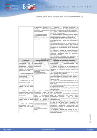 GOBIERNO
de
CANTABRIA
B O L E T Í N O F I C I A L D E C A N T A B R I A
i boc.cantabria.esPág. 1549
VIERNES, 13 DE JUNIO DE 2014 - BOC EXTRAORDINARIO NÚM. 29
43/431
CVE-2014-8557
4. Identificar, describir y
valorar actuaciones,
emociones y sentimientos
en la vida diaria.
1º) Comunicación lingüística.
2º) Competencias sociales y
cívicas.
6º) Sentido de iniciativa y espíritu
emprendedor.
4.1. Identifica y describe emociones y
sentimientos propios, de sus compañeros, y de
los adultos, manifestando conductas empáticas
4.2. Conoce y aplica estrategias para estudiar y
trabajar de manera eficaz.
4.3. Reflexiona sobre el trabajo realizado, extrae
conclusiones sobre cómo trabaja y aprende y
elabora estrategias para seguir aprendiendo.
4.4. Planifica, de forma autónoma y creativa,
actividades de ocio y tiempo libre, individuales y
en grupo.
4.5. Manifiesta autonomía en la planificación y
ejecución de acciones y tareas y tiene iniciativa
en la toma de decisiones, identificando los
criterios y las consecuencias de las decisiones
tomadas
4.6. Identifica y respeta las normas básicas de
convivencia en su relación con los demás,
mostrando habilidades para la resolución
pacífica de conflictos.
4.7. Manifiesta conductas de aceptación y
respeto a las diferencias entre las personas.
Bloque 3. Los seres vivos
Contenidos Criterios de evaluación Estándares de aprendizaje evaluables
1. Conocer las
características y
componentes de un
ecosistema.
2º) Competencia matemática y
competencias básicas en ciencia
y tecnología.
4º) Aprender a aprender.
7ª) Conciencia y expresiones
culturales.
1.1. Distingue seres vivos productores,
consumidores y descomponedores en
ecosistemas sencillos.
1.2. Explica el proceso de la fotosíntesis que
realizan los productores en los ecosistemas,
valorando su importancia para la vida en la
Tierra.
1.3. Identifica algunas adaptaciones de los seres
vivos al medio en el que viven.
1.4. Describe, utilizando diversas fuentes,
algunos ecosistemas (pradera, charca, bosque,
litoral y ciudad) y reconoce los seres vivos que
habitan en ellos.
1.5. Conoce las principales características de la
biosfera, identificando diferentes hábitats de los
seres vivos.
1.6. Identifica y explica algunas de las causas de
la extinción de especies.
1.7. Reconoce la necesidad de protección del
medio ambiente.
- Características y
componentes de un
ecosistema. Algunos
ecosistemas (pradera,
charca, bosque, litoral y
ciudad) y los seres vivos
que habitan en ellos.
- Las relaciones entre los
seres vivos: productores,
consumidores y
descomponedores.
- Adaptaciones de los
seres vivos al medio.
- La biosfera: diferentes
hábitats de los seres
vivos.
- Interés por la
observación y el estudio
riguroso de todos los
seres vivos.
- Hábitos de respeto y
cuidado hacia los seres
vivos.
- Uso de medios
tecnológicos para el
estudio de los seres
vivos.
2. Usar medios
tecnológicos para la
observación de los seres
vivos, manifestando
interés por su estudio
riguroso y mostrando
hábitos de respeto y
cuidado hacia los mismos.
1º) Comunicación lingüística.
2º) Competencia matemática y
competencias básicas en ciencia
y tecnología.
5º) Competencias sociales y
cívicas.
2.1. Muestra conductas de respeto y cuidado
hacia los seres vivos.
2.2. Utiliza la lupa u otros medios tecnológicos
para la observación de seres vivos,
manifestando precisión y rigor en dicha
observación y en la elaboración de los trabajos
derivados de ésta.
2.3. Observa y registra algún proceso asociado a
la vida de los seres vivos, utilizando los
instrumentos y los medios audiovisuales y
tecnológicos apropiados, comunicando de
manera oral y escrita los resultados de dicha
observación y registro.
2.4. Conoce y respeta las normas de uso,
seguridad y mantenimiento de los instrumentos y
materiales de trabajo.
 