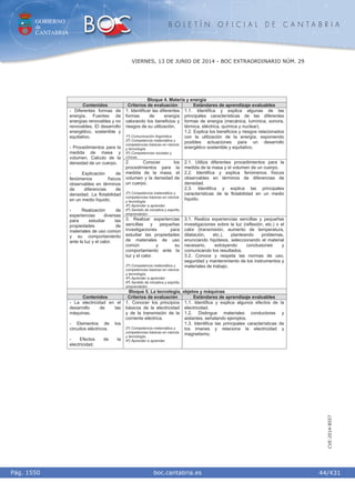 GOBIERNO
de
CANTABRIA
B O L E T Í N O F I C I A L D E C A N T A B R I A
i boc.cantabria.esPág. 1550
VIERNES, 13 DE JUNIO DE 2014 - BOC EXTRAORDINARIO NÚM. 29
44/431
CVE-2014-8557
Bloque 4. Materia y energía
Contenidos Criterios de evaluación Estándares de aprendizaje evaluables
1. Identificar las diferentes
formas de energía
valorando los beneficios y
riesgos de su utilización.
1º) Comunicación lingüística.
2º) Competencia matemática y
competencias básicas en ciencia
y tecnología.
5º) Competencias sociales y
cívicas.
1.1. Identifica y explica algunas de las
principales características de las diferentes
formas de energía (mecánica, lumínica, sonora,
térmica, eléctrica, química y nuclear).
1.2. Explica los beneficios y riesgos relacionados
con la utilización de la energía, exponiendo
posibles actuaciones para un desarrollo
energético sostenible y equitativo.
2. Conocer los
procedimientos para la
medida de la masa, el
volumen y la densidad de
un cuerpo.
2º) Competencia matemática y
competencias básicas en ciencia
y tecnología.
4º) Aprender a aprender.
6ª) Sentido de iniciativa y espíritu
emprendedor.
2.1. Utiliza diferentes procedimientos para la
medida de la masa y el volumen de un cuerpo.
2.2. Identifica y explica fenómenos físicos
observables en términos de diferencias de
densidad.
2.3. Identifica y explica las principales
características de la flotabilidad en un medio
líquido.
- Diferentes formas de
energía. Fuentes de
energías renovables y no
renovables. El desarrollo
energético, sostenible y
equitativo.
- Procedimientos para la
medida de masa y
volumen. Calculo de la
densidad de un cuerpo.
- Explicación de
fenómenos físicos
observables en términos
de diferencias de
densidad. La flotabilidad
en un medio líquido.
- Realización de
experiencias diversas
para estudiar las
propiedades de
materiales de uso común
y su comportamiento
ante la luz y el calor.
3. Realizar experiencias
sencillas y pequeñas
investigaciones para
estudiar las propiedades
de materiales de uso
común y su
comportamiento ante la
luz y el calor.
2º) Competencia matemática y
competencias básicas en ciencia
y tecnología.
4º) Aprender a aprender.
6ª) Sentido de iniciativa y espíritu
emprendedor.
3.1. Realiza experiencias sencillas y pequeñas
investigaciones sobre la luz (reflexión, etc.) o el
calor (transmisión, aumento de temperatura,
dilatación, etc.), planteando problemas,
enunciando hipótesis, seleccionando el material
necesario, extrayendo conclusiones y
comunicando los resultados.
3.2. Conoce y respeta las normas de uso,
seguridad y mantenimiento de los instrumentos y
materiales de trabajo.
Bloque 5. La tecnología, objetos y máquinas
Contenidos Criterios de evaluación Estándares de aprendizaje evaluables
- La electricidad en el
desarrollo de las
máquinas.
- Elementos de los
circuitos eléctricos.
- Efectos de la
electricidad.
1. Conocer los principios
básicos de la electricidad
y de la transmisión de la
corriente eléctrica.
2º) Competencia matemática y
competencias básicas en ciencia
y tecnología.
4º) Aprender a aprender.
1.1. Identifica y explica algunos efectos de la
electricidad.
1.2. Distingue materiales conductores y
aislantes, señalando ejemplos.
1.3. Identifica las principales características de
los imanes y relaciona la electricidad y
magnetismo.
 