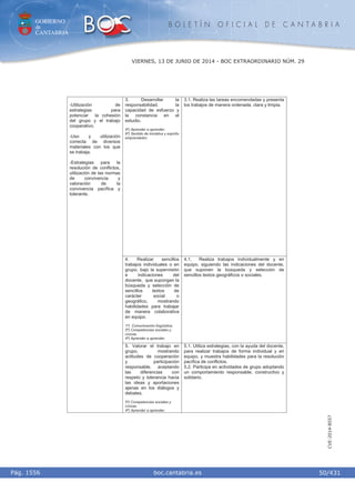 GOBIERNO
de
CANTABRIA
B O L E T Í N O F I C I A L D E C A N T A B R I A
i boc.cantabria.esPág. 1556
VIERNES, 13 DE JUNIO DE 2014 - BOC EXTRAORDINARIO NÚM. 29
50/431
CVE-2014-8557
3. Desarrollar la
responsabilidad, la
capacidad de esfuerzo y
la constancia en el
estudio.
4º) Aprender a aprender.
6º) Sentido de iniciativa y espíritu
emprendedor.
3.1. Realiza las tareas encomendadas y presenta
los trabajos de manera ordenada, clara y limpia.
4. Realizar sencillos
trabajos individuales o en
grupo, bajo la supervisión
e indicaciones del
docente, que supongan la
búsqueda y selección de
sencillos textos de
carácter social o
geográfico, mostrando
habilidades para trabajar
de manera colaborativa
en equipo.
1º) Comunicación lingüística.
5º) Competencias sociales y
cívicas.
4º) Aprender a aprender.
4.1. Realiza trabajos individualmente y en
equipo, siguiendo las indicaciones del docente,
que suponen la búsqueda y selección de
sencillos textos geográficos o sociales.
-Utilización de
estrategias para
potenciar la cohesión
del grupo y el trabajo
cooperativo.
-Uso y utilización
correcta de diversos
materiales con los que
se trabaja.
-Estrategias para la
resolución de conflictos,
utilización de las normas
de convivencia y
valoración de la
convivencia pacífica y
tolerante.
5. Valorar el trabajo en
grupo, mostrando
actitudes de cooperación
y participación
responsable, aceptando
las diferencias con
respeto y tolerancia hacia
las ideas y aportaciones
ajenas en los diálogos y
debates.
5º) Competencias sociales y
cívicas.
4º) Aprender a aprender.
5.1. Utiliza estrategias, con la ayuda del docente,
para realizar trabajos de forma individual y en
equipo, y muestra habilidades para la resolución
pacífica de conflictos.
5.2. Participa en actividades de grupo adoptando
un comportamiento responsable, constructivo y
solidario.
 