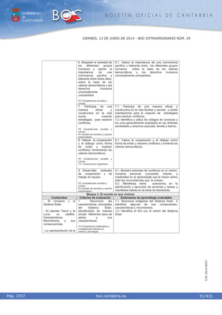 GOBIERNO
de
CANTABRIA
B O L E T Í N O F I C I A L D E C A N T A B R I A
i boc.cantabria.esPág. 1557
VIERNES, 13 DE JUNIO DE 2014 - BOC EXTRAORDINARIO NÚM. 29
51/431
CVE-2014-8557
6. Respetar la variedad de
los diferentes grupos
humanos y valorar la
importancia de una
convivencia pacífica y
tolerante entre todos ellos,
sobre la base de los
valores democráticos y los
derechos humanos
universalmente
compartidos.
5º) Competencias sociales y
cívicas.
6.1. Valora la importancia de una convivencia
pacífica y tolerante entre los diferentes grupos
humanos sobre la base de los valores
democráticos y los derechos humanos
universalmente compartidos.
7. Participar de una
manera eficaz y
constructiva en la vida
social, creando
estrategias para resolver
conflictos.
5º) Competencias sociales y
cívicas.
6º) Sentido de iniciativa y espíritu
emprendedor.
7.1. Participa de una manera eficaz y
constructiva en la vida familiar y escolar y recibe
orientaciones para la creación de estrategias
para resolver conflictos.
7.2. Identifica y utiliza los códigos de conducta y
los usos generalmente aceptados en las distintas
sociedades y entornos (escuela, familia y barrio).
8. Valorar la cooperación
y el diálogo como forma
de evitar y resolver
conflictos, fomentando los
valores democráticos.
5º) Competencias sociales y
cívicas.
1º) Comunicación lingüística.
8.1. Valora la cooperación y el diálogo como
forma de evitar y resolver conflictos y fomenta los
valores democráticos.
9. Desarrollar actitudes
de cooperación y de
trabajo en equipo.
5º) Competencias sociales y
cívicas.
6º) Sentido de iniciativa y espíritu
emprendedor.
9.1. Muestra actitudes de confianza en sí mismo,
iniciativa personal, curiosidad, interés, y
creatividad en el aprendizaje que le hacen activo
ante las circunstancias que le rodean.
9.2. Manifiesta cierta autonomía en la
planificación y ejecución de acciones y tareas y
manifiesta interés en la toma de decisiones.
Bloque 2. El mundo en que vivimos
Contenidos Criterios de evaluación Estándares de aprendizaje evaluables
- El Universo y el
Sistema Solar.
- El planeta Tierra y la
Luna, su satélite.
Características.
Movimientos y sus
consecuencias.
- La representación de la
1. Reconocer las
características principales
del Sistema Solar,
identificando de manera
simple diferentes tipos de
astros y sus
características.
2º) Competencia matemática y
competencias básicas en
ciencia y tecnología.
1.1. Reconoce imágenes del Sistema Solar e
identifica algunos de sus componentes,
características y movimientos.
1.2. Identifica el Sol con el centro del Sistema
Solar.
 