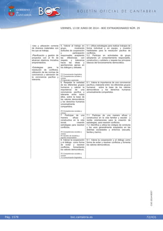 GOBIERNO
de
CANTABRIA
B O L E T Í N O F I C I A L D E C A N T A B R I A
i boc.cantabria.esPág. 1578
VIERNES, 13 DE JUNIO DE 2014 - BOC EXTRAORDINARIO NÚM. 29
72/431
CVE-2014-8557
5. Valorar el trabajo en
grupo, mostrando
actitudes de cooperación
y participación
responsable, aceptando
las diferencias con
respeto y tolerancia
hacia las ideas y
aportaciones ajenas en
los diálogos y debates.
1º) Comunicación lingüística.
5º) Competencias sociales y
cívicas.
4º) Aprender a aprender.
5.1. Utiliza estrategias para realizar trabajos de
forma individual y en equipo, y muestra
habilidades para la resolución pacífica de
conflictos.
5.2. Participa en actividades de grupo
adoptando un comportamiento responsable,
constructivo y solidario y respeta los principios
básicos del funcionamiento democrático.
6. Respetar la variedad
de los diferentes grupos
humanos y valorar la
importancia de una
convivencia pacífica y
tolerante entre todos
ellos, sobre la base de
los valores democráticos
y los derechos humanos
universalmente
compartidos.
5º) Competencias sociales y
cívicas.
6.1. Valora la importancia de una convivencia
pacífica y tolerante entre los diferentes grupos
humanos sobre la base de los valores
democráticos y los derechos humanos
universalmente compartidos.
7. Participar de una
manera eficaz y
constructiva en la vida
social, creando
estrategias para resolver
conflictos.
5º) Competencias sociales y
cívicas.
6º) Sentido de iniciativa y
espíritu emprendedor.
7.1. Participa de una manera eficaz y
constructiva en la vida familiar y escolar y
recibe orientaciones para la creación de
estrategias para resolver conflictos.
7.2. Identifica y utiliza los códigos de conducta
y los usos generalmente aceptados en las
distintas sociedades y entornos (escuela,
familia y barrio).
-Uso y utilización correcta
de diversos materiales con
los que se trabaja.
-Planificación y gestión de
proyectos con el fin de
alcanzar objetivos. Iniciativa
emprendedora.
-Estrategias para la
resolución de conflictos,
utilización de las normas de
convivencia y valoración de
la convivencia pacífica y
tolerante.
8. Valorar la cooperación
y el diálogo como forma
de evitar y resolver
conflictos, fomentando
los valores democráticos.
5º) Competencias sociales y
cívicas.
1º) Comunicación lingüística.
8.1. Valora la cooperación y el diálogo como
forma de evitar y resolver conflictos y fomenta
los valores democráticos.
 