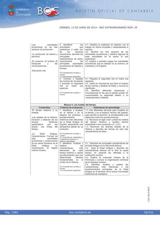 GOBIERNO
de
CANTABRIA
B O L E T Í N O F I C I A L D E C A N T A B R I A
i boc.cantabria.esPág. 1582
VIERNES, 13 DE JUNIO DE 2014 - BOC EXTRAORDINARIO NÚM. 29
76/431
CVE-2014-8557
3. Identificar las
actividades que
pertenecen a cada uno
de los sectores
económicos, describir las
principales
características de estos,
reconociendo las
principales actividades
económicas de España y
Europa.
5º) Competencias sociales y
cívicas.
1º) Comunicación lingüística.
3.1. Clasifica la población en relación con el
trabajo en activa (ocupada y desempleada) e
inactiva.
3.2. Nombra los tres sectores de las
actividades económicas y clasifica algunas de
esas actividades en el sector al que
pertenecen.
3.3. Explica a grandes rasgos las actividades
económicas que se realizan en su entorno, en
Cantabria y en España.
-Las actividades
económicas en los tres
sectores de producción.
-La producción de bienes y
servicios.
-El comercio. El turismo. El
transporte y las
comunicaciones.
-Educación vial.
4. Conocer y respetar
las normas de circulación
y fomentar la seguridad
vial en todos sus
aspectos.
5º) Competencias sociales y
cívicas.
4.1. Respeta la seguridad vial en todos sus
aspectos.
4.2. Valora la importancia que tiene el respeto
de las normas y señales de tráfico y conoce su
significado.
4.3. Identifica diferentes situaciones y
circunstancias en las que el peatón puede ver
comprometida su seguridad debido a un
comportamiento indebido.
Bloque 4. Las huellas del tiempo
Contenidos Criterios de evaluación Estándares de aprendizaje
1. Identificar y localizar
en el tiempo y en el
espacio los procesos y
acontecimientos
históricos más relevantes
de la Edad Antigua en
España, adquiriendo una
perspectiva global de su
evolución.
5º) Competencias sociales y
cívicas.
2º) Competencia matemática y
competencias básicas en
ciencia y tecnológica.
1.1. Usa diferentes técnicas para localizar en
el tiempo y en el espacio hechos del pasado,
para percibir la duración, la simultaneidad y las
relaciones entre los acontecimientos.
1.2. Reconoce el siglo como unidad de medida
del tiempo histórico y localiza hechos
situándolos como sucesivos a.C. o d.C.
1.3. Reconoce las distintas edades de la
Historia y describe las formas de vida más
características de ellas.
-El tiempo histórico y su
medida.
-Las edades de la Historia.
Duración y datación de los
hechos históricos
significativos que las
acotan. Las líneas del
tiempo.
-La Edad Antigua.
Características. Formas de
vida, actividades
económicas y producciones
de los seres humanos de la
Edad Antigua. La
romanización. El legado
cultural romano.
2. Identificar, localizar y
explicar las
características más
relevantes de cada
tiempo histórico y ciertos
acontecimientos que han
determinado cambios
fundamentales en el
rumbo de la Historia.
5º) Competencias sociales y
cívicas.
1º) Comunicación lingüística.
2.1. Describe las principales características de
la Edad Antigua en la Península Ibérica.
2.2. Data la Edad Antigua y describe las
características básicas de la vida en aquel
tiempo, en especial las referidas a la
civilización romana.
2.3. Explica la conquista romana de la
Península y conoce la organización territorial
de la Hispania romana.
2.4. Identifica, localiza y explica las
características más relevantes y los
acontecimientos principales de la Edad
Antigua en el territorio de la actual Comunidad
Autónoma de Cantabria.
 