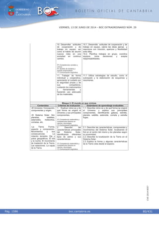 GOBIERNO
de
CANTABRIA
B O L E T Í N O F I C I A L D E C A N T A B R I A
i boc.cantabria.esPág. 1586
VIERNES, 13 DE JUNIO DE 2014 - BOC EXTRAORDINARIO NÚM. 29
80/431
CVE-2014-8557
10. Desarrollar actitudes
de cooperación y de
trabajo en equipo, así
como el hábito de asumir
nuevos roles en una
sociedad en continuo
cambio.
.
5º) Competencias sociales y
cívicas.
6º) Sentido de iniciativa y
espíritu emprendedor.
1º) Comunicación lingüística.
10.1. Desarrolla actitudes de cooperación y de
trabajo en equipo, valora las ideas ajenas y
reacciona con intuición, apertura y flexibilidad
ante ellas.
10.2. Planifica trabajos en grupo, coordina
equipos, toma decisiones y acepta
responsabilidades.
11. Trabajar de forma
individual y cooperativa,
apreciando el cuidado por
la seguridad propia y de
sus compañeros,
cuidando los instrumentos
y herramientas y
haciendo uso adecuado
de los materiales.
11.1 Utiliza estrategias de estudio, como el
subrayado y la elaboración de esquemas y
resúmenes.
Bloque 2. El mundo en que vivimos
Contenidos Criterios de evaluación Estándares de aprendizaje evaluables
1. Explicar cómo es y de
qué forma se originó el
Universo y sus principales
componentes.
2º) Competencia matemática y
competencias básicas en
ciencia y tecnología.
1º) Comunicación lingüística.
1.1. Describe cómo es y de qué forma se originó
el Universo y explica sus principales
componentes, identificando galaxia, estrella,
planeta, satélite, asteroide, cometa y estrella
fugaz.
-El Universo: Concepción,
componentes y origen.
-El Sistema Solar: Sol,
planetas, satélites,
asteroides, meteoritos,
cometas, etc.
-La Tierra: Forma,
aspecto y composición.
Movimientos y sus
consecuencias: La
rotación terrestre. Eje y
polos geográficos. El día
y la noche. El movimiento
de traslación de la Tierra.
Las estaciones. La capas
de la Tierra.
2. Describir las
características principales
del Sistema Solar,
identificando diferentes
tipos de astros y sus
características.
2º) Competencia matemática y
competencias básicas en
ciencia y tecnología.
1º) Comunicación lingüística.
2.1. Describe las características, componentes y
movimientos del Sistema Solar, localizando el
Sol en el centro del mismo y los planetas según
su proximidad.
2.2. Describe la localización de la Tierra en el
Sistema Solar.
2.3. Explica la forma y algunas características
de la Tierra vista desde el espacio.
 