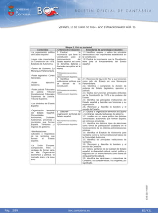 GOBIERNO
de
CANTABRIA
B O L E T Í N O F I C I A L D E C A N T A B R I A
i boc.cantabria.esPág. 1589
VIERNES, 13 DE JUNIO DE 2014 - BOC EXTRAORDINARIO NÚM. 29
83/431
CVE-2014-8557
Bloque 3. Vivir en sociedad
Contenidos Criterios de evaluación Estándares de aprendizaje evaluables
1. Explicar la
importancia que tiene la
Constitución para el
funcionamiento del
Estado español, así como
los derechos, deberes y
libertades recogidos en la
misma.
5º) Competencias sociales y
cívicas.
1º) Comunicación lingüística.
1.1. Identifica, respeta y valora los principios
democráticos más importantes establecidos en
la Constitución.
1.2. Explica la importancia que la Constitución
tiene para el funcionamiento del Estado
español.
2. Identificar las
instituciones políticas que
se derivan de la
Constitución.
5º) Competencias sociales y
cívicas.
1º) Comunicación lingüística.
2.1. Reconoce la figura del Rey y sus funciones
como jefe del Estado en una Monarquía
Parlamentaria.
2.2. Identifica y comprende la división de
poderes del Estado (legislativo, ejecutivo y
judicial).
2.3. Explica las funciones principales atribuidas
por la Constitución de 1978 a los poderes del
Estado.
2.4. Identifica las principales instituciones del
Estado español y describe sus funciones y su
organización.
2.5. Reconoce y describe la bandera y el
escudo de España.
-La organización política
del Estado español:
-Leyes más importantes:
La Constitución de 1978.
Estatutos de Autonomía.
-Forma de Gobierno. La
Monarquía Parlamentaria.
-Poder legislativo: Cortes
Generales.
-Poder ejecutivo:
Gobierno.
-Poder judicial: Tribunales
de justicia: Tribunal
Constitucional. Tribunales
Superiores de Justicia.
Tribunal Supremo.
-Los símbolos del Estado
Español.
-Organización territorial
del Estado Español:
Comunidades
Autónomas, Ciudades
Autónomas, provincias y
municipios que forman
España. Territorios y
órganos de gobierno.
-Manifestaciones
culturales y lingüísticas
de los territorios que
forman el Estado
español.
-La Unión Europea:
Composición, fines y
ventajas de formar parte
de ella. Organización
económica y política. El
mercado único y la zona
euro.
3. Describir la
organización territorial del
Estado español.
5º) Competencias sociales y
cívicas.
1º) Comunicación lingüística.
3.1. Explica la organización territorial de España
y nombra las estructuras básicas de gobierno.
3.2. Localiza en un mapa político las distintas
comunidades autónomas que forman España,
así como sus provincias.
3.3. Identifica los distintos tipos de elecciones
como forma de participación ciudadana en el
funcionamiento de las distintas administraciones
públicas.
3.4. Identifica el Estatuto de Autonomía para
Cantabria como la norma institucional básica de
la Comunidad Autónoma.
3.5. Identifica las principales instituciones de
Cantabria.
3.6. Reconoce y describe la bandera y el
escudo de Cantabria.
3.7. Valora, partiendo de la realidad del Estado
español, la diversidad cultural, social, política y
lingüística en un mismo territorio como fuente de
enriquecimiento cultural.
3.8. Identifica las tradiciones y costumbres de
Cantabria, sus características, sus orígenes y su
significado.
 