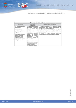 GOBIERNO
de
CANTABRIA
B O L E T Í N O F I C I A L D E C A N T A B R I A
i boc.cantabria.esPág. 1591
VIERNES, 13 DE JUNIO DE 2014 - BOC EXTRAORDINARIO NÚM. 29
85/431
CVE-2014-8557
Bloque 4. Las huellas del tiempo
Contenidos Criterios de
evaluación
Estándares de aprendizaje
-La Edad Media. Reinos
Peninsulares.
-Las invasiones
germánicas y el reino
visigodo.
-Al-Ándalus: evolución
política, economía,
organización social,
tradiciones, religión,
cultura, ciencias y arte.
Su legado cultural.
1. Identificar, explicar y
localizar en el tiempo y
en el espacio los
procesos y
acontecimientos
históricos más
relevantes de la Edad
Media y de la Edad
Moderna en España,
adquiriendo una
perspectiva global de
su evolución.
5º) Competencias sociales y
cívicas.
2º) Competencia matemática
y competencias básicas en
ciencia y tecnológica.
1º) Comunicación lingüística.
1.1. Localiza en el espacio y el tiempo los hechos
fundamentales de la Historia de España en la
Edad Media y en la Edad Moderna.
1.2. Sitúa en una línea del tiempo las etapas
históricas más importantes de la Edad Media en la
Península Ibérica.
1.3. Sitúa en una línea del tiempo las etapas más
importantes de la Edad Moderna en la España.
 