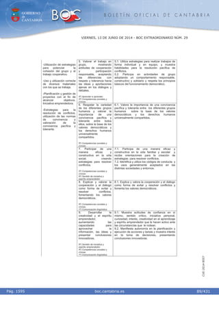 GOBIERNO
de
CANTABRIA
B O L E T Í N O F I C I A L D E C A N T A B R I A
i boc.cantabria.esPág. 1595
VIERNES, 13 DE JUNIO DE 2014 - BOC EXTRAORDINARIO NÚM. 29
89/431
CVE-2014-8557
5. Valorar el trabajo en
grupo, mostrando
actitudes de cooperación
y participación
responsable, aceptando
las diferencias con
respeto y tolerancia hacia
las ideas y aportaciones
ajenas en los diálogos y
debates.
4º) Aprender a aprender.
5º) Competencias sociales y
cívicas.
5.1. Utiliza estrategias para realizar trabajos de
forma individual y en equipo, y muestra
habilidades para la resolución pacífica de
conflictos.
5.2. Participa en actividades de grupo
adoptando un comportamiento responsable,
constructivo y solidario y respeta los principios
básicos del funcionamiento democrático.
6. Respetar la variedad
de los diferentes grupos
humanos y valorar la
importancia de una
convivencia pacífica y
tolerante entre todos
ellos, sobre la base de los
valores democráticos y
los derechos humanos
universalmente
compartidos.
5º) Competencias sociales y
cívicas.
6.1. Valora la importancia de una convivencia
pacífica y tolerante entre los diferentes grupos
humanos sobre la base de los valores
democráticos y los derechos humanos
universalmente compartidos.
7. Participar de una
manera eficaz y
constructiva en la vida
social, creando
estrategias para resolver
conflictos.
5º) Competencias sociales y
cívicas.
6º) Sentido de iniciativa y
espíritu emprendedor.
7.1. Participa de una manera eficaz y
constructiva en la vida familiar y escolar y
recibe orientaciones para la creación de
estrategias para resolver conflictos.
7.2. Identifica y utiliza los códigos de conducta y
los usos generalmente aceptados en las
distintas sociedades y entornos.
8. Explicar y valorar la
cooperación y el diálogo
como forma de evitar y
resolver conflictos,
fomentando los valores
democráticos.
5º) Competencias sociales y
cívicas.
1º) Comunicación lingüística.
8.1. Explica y valora la cooperación y el diálogo
como forma de evitar y resolver conflictos y
fomenta los valores democráticos.
-Utilización de estrategias
para potenciar la
cohesión del grupo y el
trabajo cooperativo.
-Uso y utilización correcta
de diversos materiales
con los que se trabaja.
-Planificación y gestión de
proyectos con el fin de
alcanzar objetivos.
Iniciativa emprendedora.
-Estrategias para la
resolución de conflictos,
utilización de las normas
de convivencia y
valoración de la
convivencia pacífica y
tolerante.
9. Desarrollar la
creatividad y el espíritu
emprendedor,
aumentando las
capacidades para
aprovechar la
información, las ideas y
presentar conclusiones
innovadoras.
6º) Sentido de iniciativa y
espíritu emprendedor.
5º) Competencias sociales y
cívicas.
1º) Comunicación lingüística.
9.1. Muestra actitudes de confianza en sí
mismo, sentido crítico, iniciativa personal,
curiosidad, interés, creatividad en el aprendizaje
y espíritu emprendedor que le hacen activo ante
las circunstancias que le rodean.
9.2. Manifiesta autonomía en la planificación y
ejecución de acciones y tareas y muestra interés
en la toma de decisiones, presentando
conclusiones innovadoras.
 