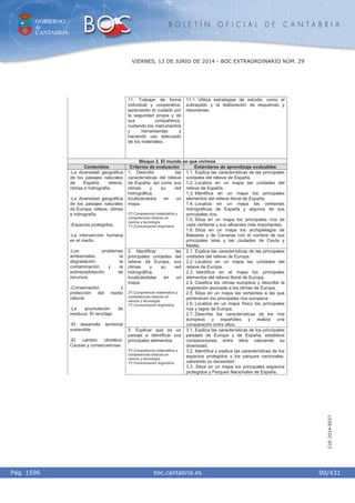 GOBIERNO
de
CANTABRIA
B O L E T Í N O F I C I A L D E C A N T A B R I A
i boc.cantabria.esPág. 1596
VIERNES, 13 DE JUNIO DE 2014 - BOC EXTRAORDINARIO NÚM. 29
90/431
CVE-2014-8557
11. Trabajar de forma
individual y cooperativa,
apreciando el cuidado por
la seguridad propia y de
sus compañeros,
cuidando los instrumentos
y herramientas y
haciendo uso adecuado
de los materiales.
11.1 Utiliza estrategias de estudio, como el
subrayado y la elaboración de esquemas y
resúmenes.
Bloque 2. El mundo en que vivimos
Contenidos Criterios de evaluación Estándares de aprendizaje evaluables
1. Describir las
características del relieve
de España, así como sus
climas y su red
hidrográfica,
localizándolos en un
mapa.
2º) Competencia matemática y
competencias básicas en
ciencia y tecnología.
1º) Comunicación lingüística.
1.1. Explica las características de las principales
unidades del relieve de España.
1.2. Localiza en un mapa las unidades del
relieve de España.
1.3. Identifica en un mapa los principales
elementos del relieve litoral de España.
1.4. Localiza en un mapa las vertientes
hidrográficas de España y algunos de sus
principales ríos.
1.5. Sitúa en un mapa los principales ríos de
cada vertiente y sus afluentes más importantes.
1.6. Sitúa en un mapa los archipiélagos de
Baleares y de Canarias con el nombre de sus
principales islas y las ciudades de Ceuta y
Melilla.
2. Identificar las
principales unidades del
relieve de Europa, sus
climas y su red
hidrográfica,
localizándolas en un
mapa.
2º) Competencia matemática y
competencias básicas en
ciencia y tecnología.
1º) Comunicación lingüística.
2.1. Explica las características de las principales
unidades del relieve de Europa.
2.2. Localiza en un mapa las unidades del
relieve de Europa.
2.3. Identifica en el mapa los principales
elementos del relieve litoral de Europa.
2.4. Clasifica los climas europeos y describe la
vegetación asociada a los climas de Europa.
2.5. Sitúa en un mapa las vertientes a las que
pertenecen los principales ríos europeos.
2.6. Localiza en un mapa físico los principales
ríos y lagos de Europa.
2.7. Describe las características de los ríos
europeos y españoles y realiza una
comparación entre ellos.
-La diversidad geográfica
de los paisajes naturales
de España: relieve,
climas e hidrografía.
-La diversidad geográfica
de los paisajes naturales
de Europa: relieve, climas
e hidrografía.
-Espacios protegidos.
-La intervención humana
en el medio.
-Los problemas
ambientales: la
degradación, la
contaminación y la
sobreexplotación de
recursos.
-Conservación y
protección del medio
natural.
-La acumulación de
residuos. El reciclaje.
-El desarrollo territorial
sostenible.
-El cambio climático:
Causas y consecuencias.
3. Explicar qué es un
paisaje e identificar sus
principales elementos.
2º) Competencia matemática y
competencias básicas en
ciencia y tecnología.
1º) Comunicación lingüística.
3.1. Explica las características de los principales
paisajes de Europa y de España, establece
comparaciones entre ellos valorando su
diversidad.
3.2. Identifica y explica las características de los
espacios protegidos y los parques nacionales,
valorando su necesidad.
3.3. Sitúa en un mapa los principales espacios
protegidos y Parques Nacionales de España.
 