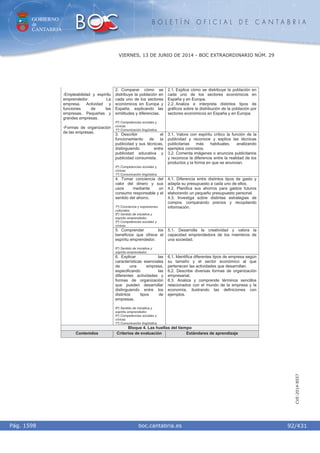 GOBIERNO
de
CANTABRIA
B O L E T Í N O F I C I A L D E C A N T A B R I A
i boc.cantabria.esPág. 1598
VIERNES, 13 DE JUNIO DE 2014 - BOC EXTRAORDINARIO NÚM. 29
92/431
CVE-2014-8557
2. Comparar cómo se
distribuye la población en
cada uno de los sectores
económicos en Europa y
España, explicando las
similitudes y diferencias.
5º) Competencias sociales y
cívicas.
1º) Comunicación lingüística.
2.1. Explica cómo se distribuye la población en
cada uno de los sectores económicos en
España y en Europa.
2.2. Analiza e interpreta distintos tipos de
gráficos sobre la distribución de la población por
sectores económicos en España y en Europa.
3. Describir el
funcionamiento de la
publicidad y sus técnicas,
distinguiendo entre
publicidad educativa y
publicidad consumista.
5º) Competencias sociales y
cívicas.
1º) Comunicación lingüística.
3.1. Valora con espíritu crítico la función de la
publicidad y reconoce y explica las técnicas
publicitarias más habituales, analizando
ejemplos concretos.
3.2. Comenta imágenes o anuncios publicitarios
y reconoce la diferencia entre la realidad de los
productos y la forma en que se anuncian.
4. Tomar conciencia del
valor del dinero y sus
usos mediante un
consumo responsable y el
sentido del ahorro.
7º) Conciencia y expresiones
culturales.
6º) Sentido de iniciativa y
espíritu emprendedor.
5º) Competencias sociales y
cívicas.
4.1. Diferencia entre distintos tipos de gasto y
adapta su presupuesto a cada uno de ellos.
4.2. Planifica sus ahorros para gastos futuros
elaborando un pequeño presupuesto personal.
4.3. Investiga sobre distintas estrategias de
compra, comparando precios y recopilando
información.
5. Comprender los
beneficios que ofrece el
espíritu emprendedor.
6º) Sentido de iniciativa y
espíritu emprendedor.
5.1. Desarrolla la creatividad y valora la
capacidad emprendedora de los miembros de
una sociedad.
-Empleabilidad y espíritu
emprendedor. La
empresa. Actividad y
funciones de las
empresas. Pequeñas y
grandes empresas.
-Formas de organización
de las empresas.
6. Explicar las
características esenciales
de una empresa,
especificando las
diferentes actividades y
formas de organización
que pueden desarrollar
distinguiendo entre los
distintos tipos de
empresas.
6º) Sentido de iniciativa y
espíritu emprendedor.
5º) Competencias sociales y
cívicas.
1º) Comunicación lingüística.
6.1. Identifica diferentes tipos de empresa según
su tamaño y el sector económico al que
pertenecen las actividades que desarrollan.
6.2. Describe diversas formas de organización
empresarial.
6.3. Analiza y comprende términos sencillos
relacionados con el mundo de la empresa y la
economía, ilustrando las definiciones con
ejemplos.
Bloque 4. Las huellas del tiempo
Contenidos Criterios de evaluación Estándares de aprendizaje
 