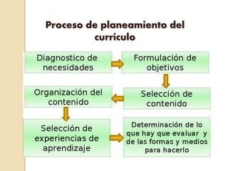 Proceso de planeamiento del
currículo
 