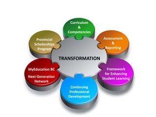 Aligning our work
Curriculum &
Competencies Assessment
and
Reporting
Framework
for Student
Learning
Continued
Professional
Development
Service
Delivery Project
Curriculum
&
Competencies
Assessment
&
Reporting
Framework
for Enhancing
Student Learning
Continuing
Professional
Development
MyEducation BC
Next Generation
Network
Provincial
Scholarships
Program
TRANSFORMATION
 