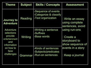 Theme Subject Skills / Concepts Assessment
Journey to
Adventure
Adventure
selections
provide
entertainment
and
information
on how to
face
challenges
Reading
-Sequence of events
-Categorize & classify
-Text organization Write an essay
using complete
sentences, avoid
using run-ons
Create a
storyboard to
show sequence of
events in a story
Keep a journal
Writing
-Writing a sentence
-Suffixes
-Base words
Grammar
-Kinds of sentences
-Subjects/predicates
-Run-on sentences
 