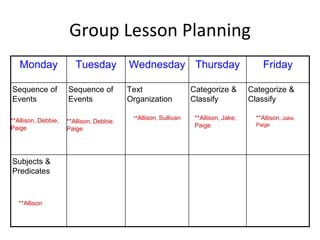 Group Lesson Planning
Monday Tuesday Wednesday Thursday Friday
Sequence of
Events
Sequence of
Events
Text
Organization
Categorize &
Classify
Categorize &
Classify
Subjects &
Predicates
**Allison, Debbie,
Paige
**Allison, Debbie,
Paige
**Allison, Sullivan **Allison, Jake,
Paige
**Allison, Jake,
Paige
**Allison
 