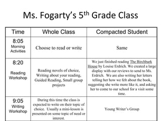 Ms. Fogarty’s 5th Grade Class
Time Whole Class Compacted Student
8:05
Morning
Activities
Choose to read or write Same
8:20
Reading
Workshop
Reading novels of choice,
Writing about your reading,
Guided Reading, Small group
projects
We just finished reading The Birchbark
House by Louise Erdrich. We created a large
display with our reviews to send to Ms.
Erdrich. We are also writing her letters
telling her how we felt about the book,
suggesting she write more like it, and asking
her to come to our school for a visit some
time.
9:05
Writing
Workshop
During this time the class is
expected to write on their topic of
choice. Usually a mini-lesson is
presented on some topic of need or
interest.
Young Writer’s Group
 