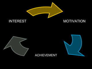 INTEREST
ACHIEVEMENT
MOTIVATION
 