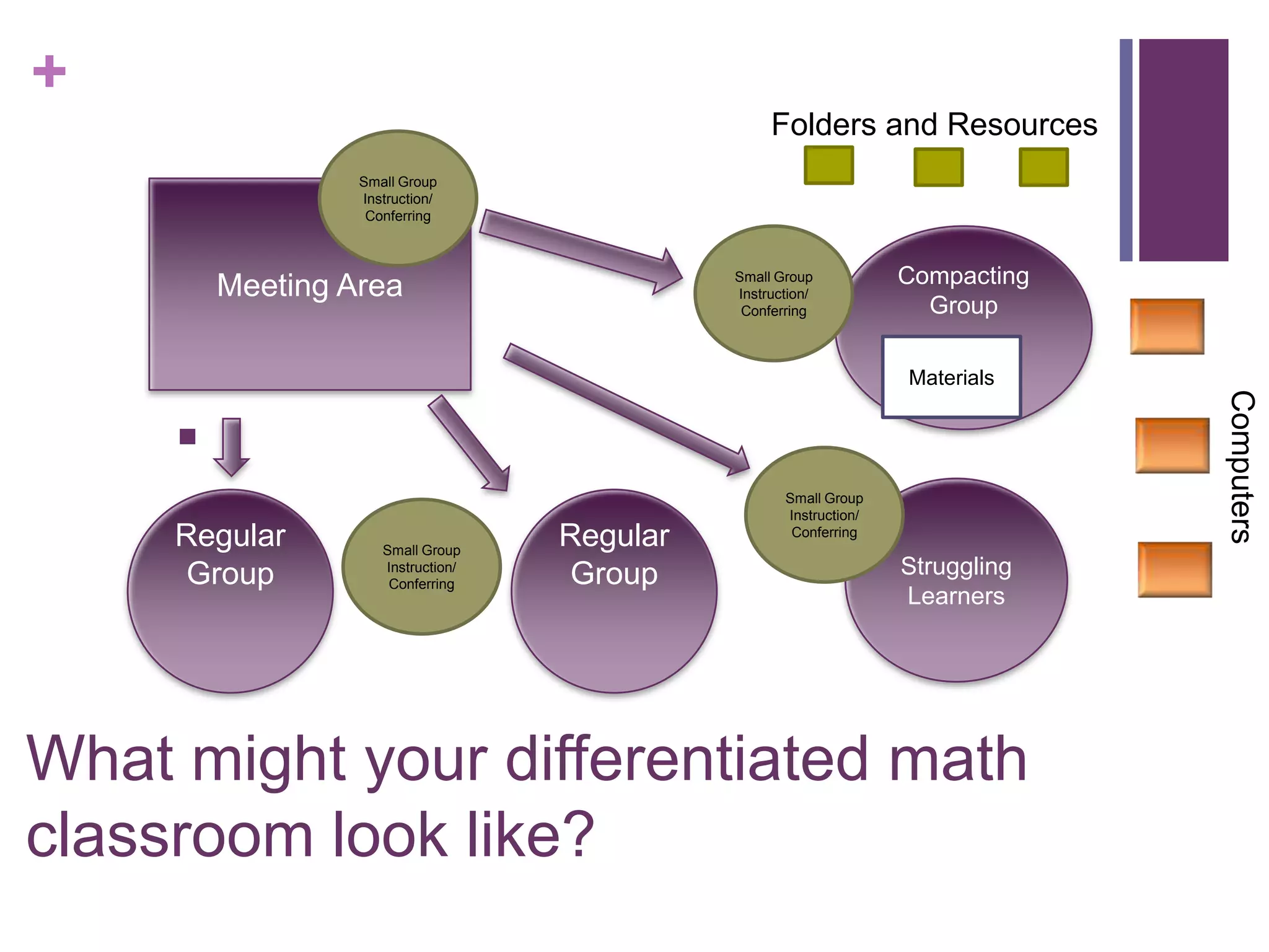 +
Folders and Resources
Small Group
Instruction/
Conferring

Small Group
Instruction/
Conferring

Meeting Area

Compacting
Group
Materials

Computers



Regular
Group

Small Group
Instruction/
Conferring

Regular
Group

Small Group
Instruction/
Conferring

Struggling
Learners

What might your differentiated math
classroom look like?

 
