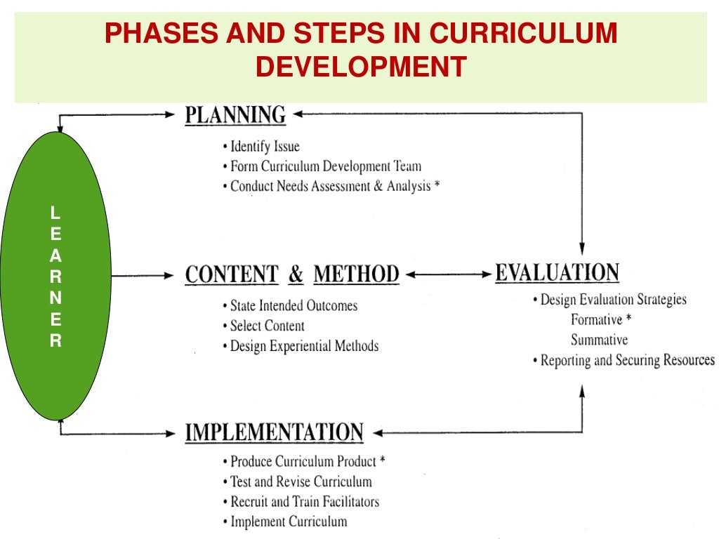 Curriculum Concept, Models , Curriculum design and development