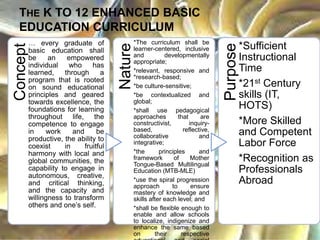 THE K TO 12 ENHANCED BASIC
EDUCATION CURRICULUMConcept
… every graduate of
basic education shall
be an empowered
individual who has
learned, through a
program that is rooted
on sound educational
principles and geared
towards excellence, the
foundations for learning
throughout life, the
competence to engage
in work and be
productive, the ability to
coexist in fruitful
harmony with local and
global communities, the
capability to engage in
autonomous, creative,
and critical thinking,
and the capacity and
willingness to transform
others and one’s self.
Nature
*The curriculum shall be
learner-centered, inclusive
and developmentally
appropriate;
*relevant, responsive and
*research-based;
*be culture-sensitive;
*be contextualized and
global;
*shall use pedagogical
approaches that are
constructivist, inquiry-
based, reflective,
collaborative and
integrative;
*the principles and
framework of Mother
Tongue-Based Multilingual
Education (MTB-MLE)
*use the spiral progression
approach to ensure
mastery of knowledge and
skills after each level; and
*shall be flexible enough to
enable and allow schools
to localize, indigenize and
enhance the same based
on their respective Purpose
*Sufficient
Instructional
Time
*21st Century
skills (IT,
HOTS)
*More Skilled
and Competent
Labor Force
*Recognition as
Professionals
Abroad
 