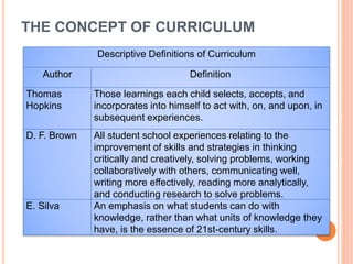 THE CONCEPT OF CURRICULUM
Descriptive Definitions of Curriculum
Author Definition
Thomas
Hopkins
Those learnings each child selects, accepts, and
incorporates into himself to act with, on, and upon, in
subsequent experiences.
D. F. Brown All student school experiences relating to the
improvement of skills and strategies in thinking
critically and creatively, solving problems, working
collaboratively with others, communicating well,
writing more effectively, reading more analytically,
and conducting research to solve problems.
E. Silva An emphasis on what students can do with
knowledge, rather than what units of knowledge they
have, is the essence of 21st-century skills.
 